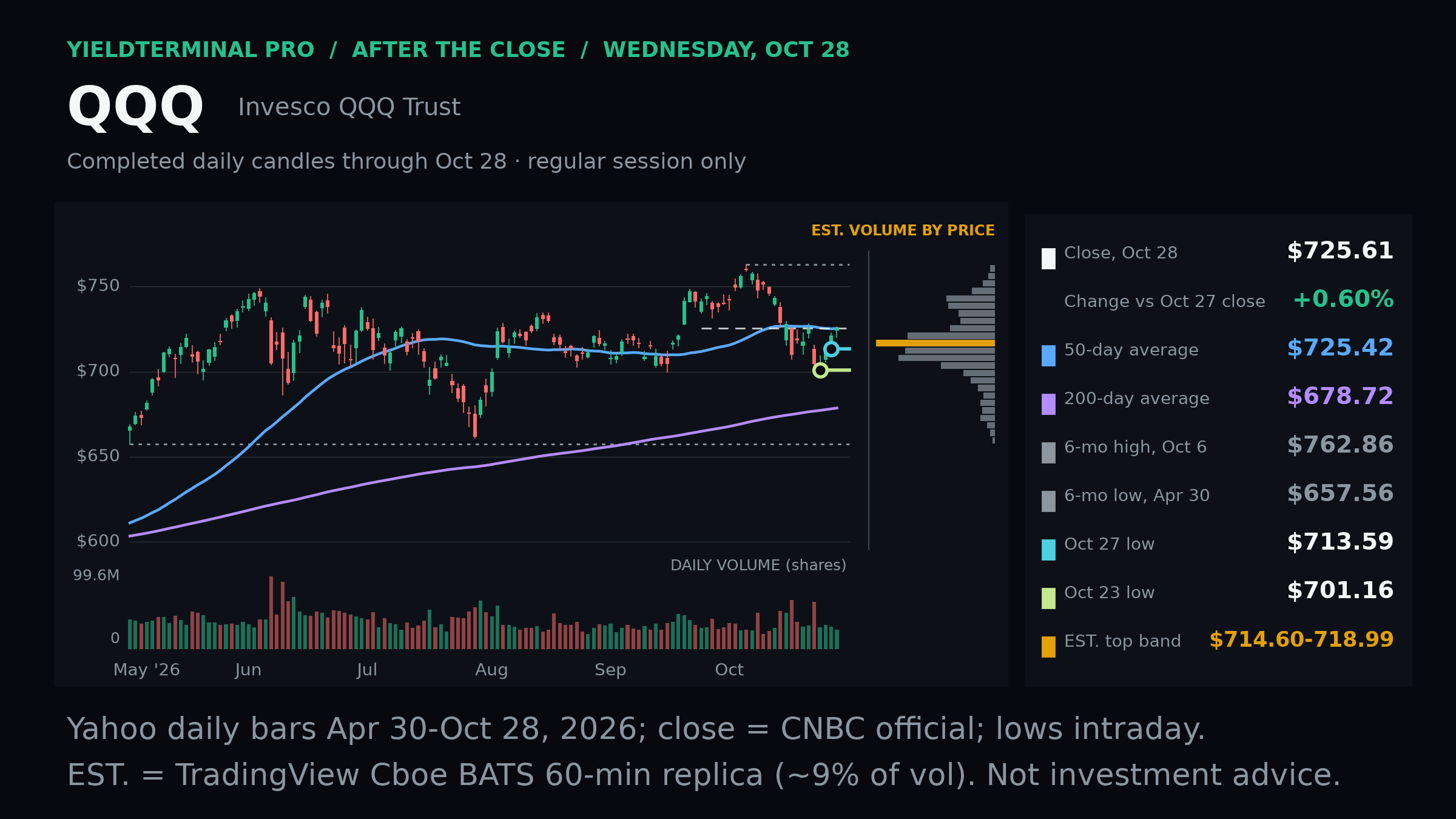 QQQ October 28 completed daily chart with dated levels and volume