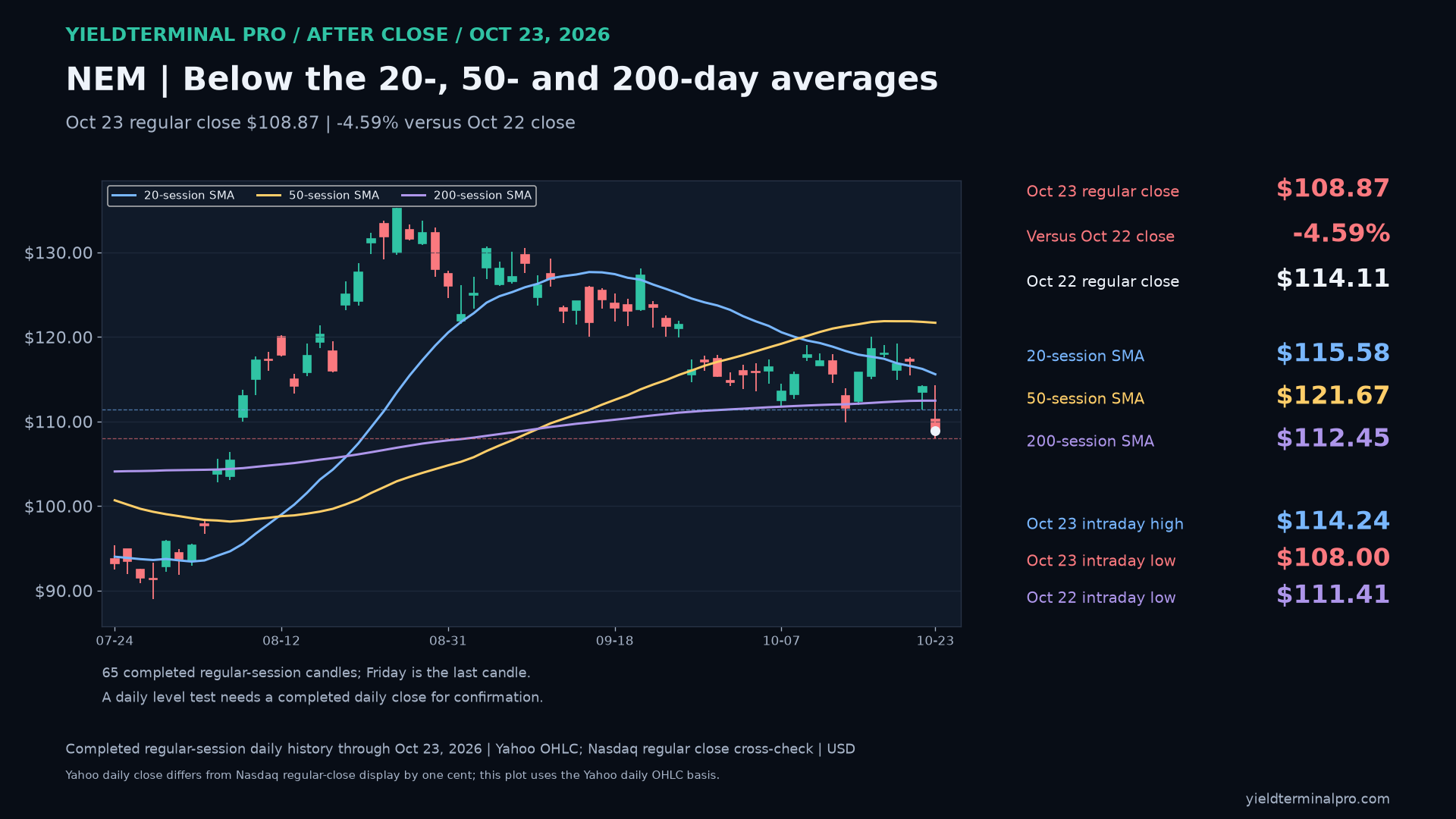 NEM completed October 23 regular-session daily chart: 108.87 close and dated average levels.