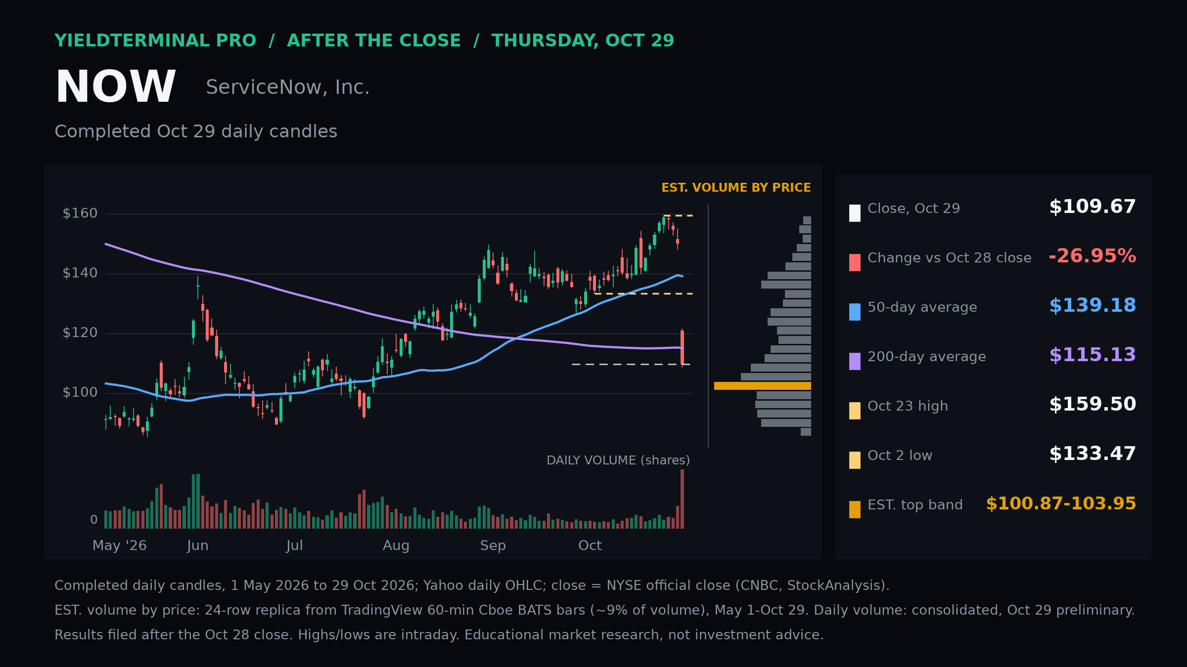 Now Levels — October 29, 2026 completed regular session