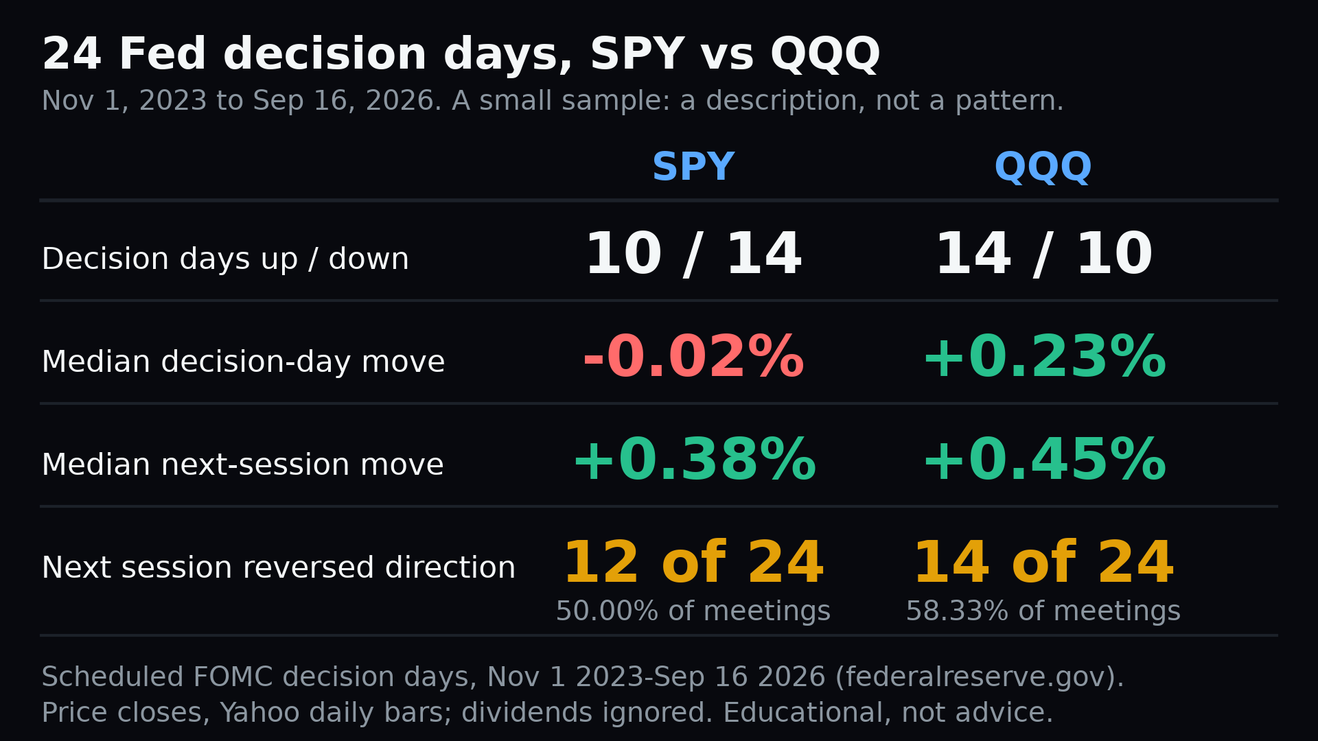 SPY and QQQ decision-day and next-session summary across 24 meetings