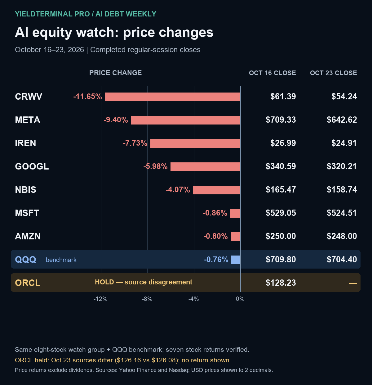 October 16 to October 23 regular-session price changes for the tracked AI stocks and QQQ; Oracle held pending source reconciliation.