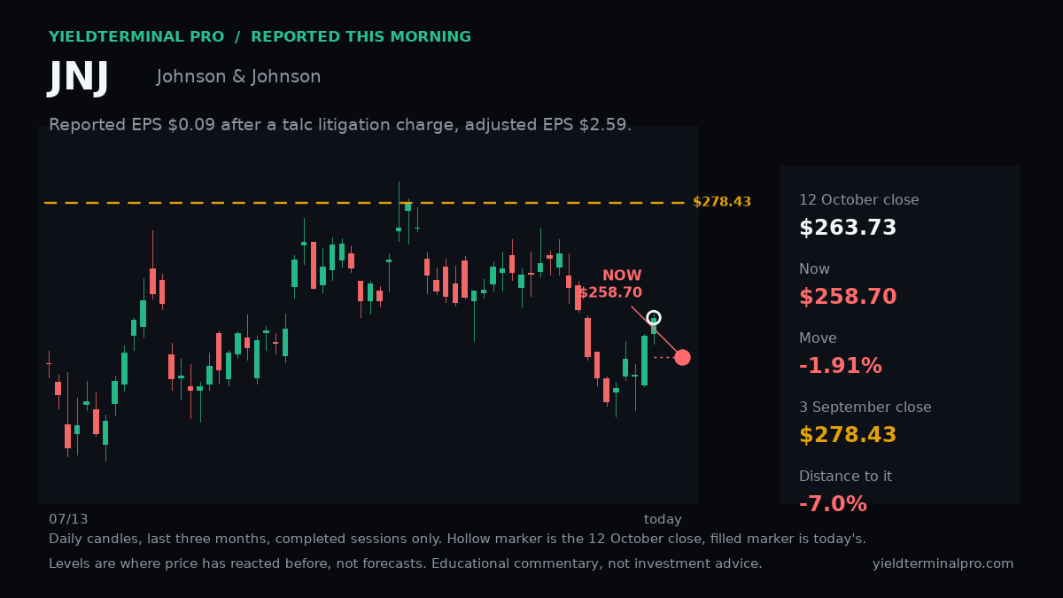 JNJ chart published Tue, 13 Oct 2026