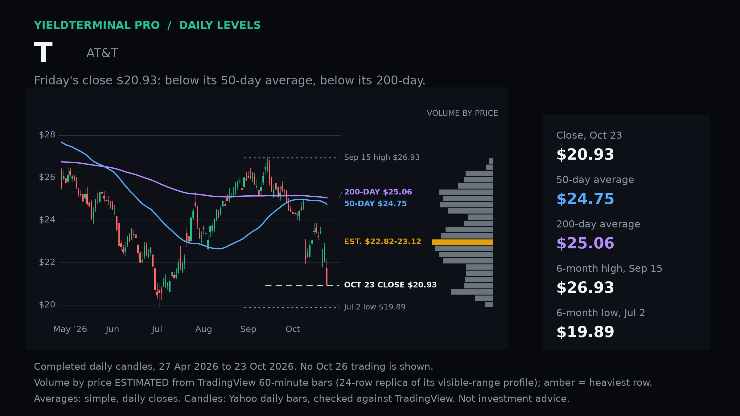 AT&T completed daily chart through October 23, 2026, with moving averages and estimated volume by price from TradingView 60-minute bars.