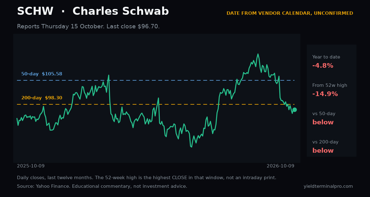 SCHW chart snapshot