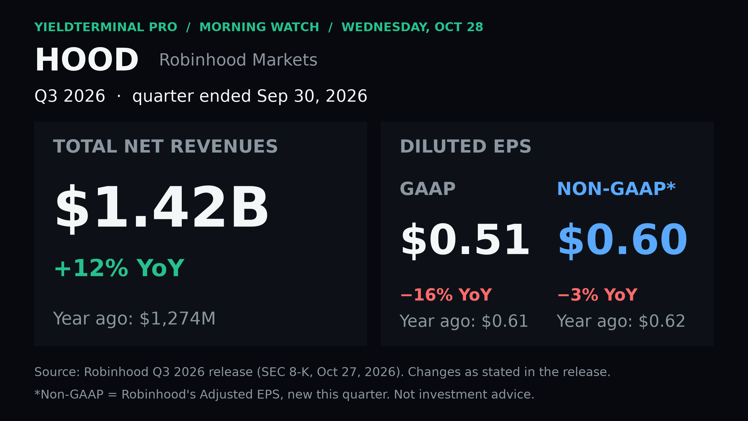 Robinhood third-quarter revenue, GAAP and adjusted earnings