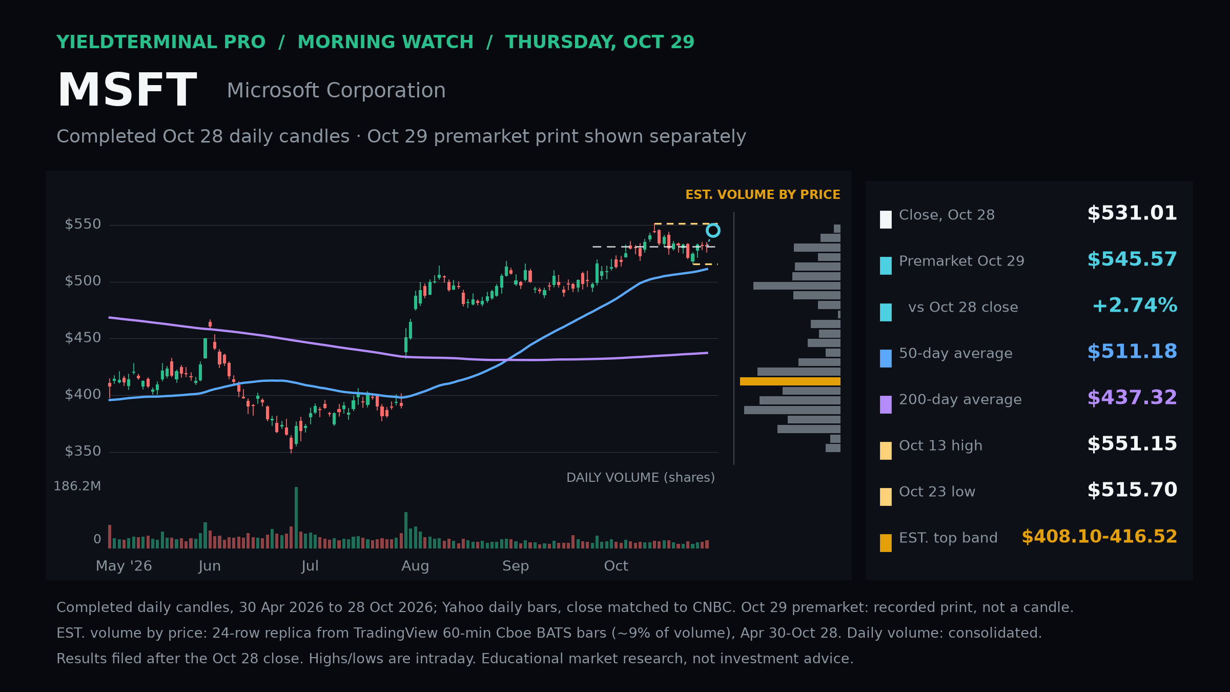 Microsoft daily price chart and recorded premarket gain