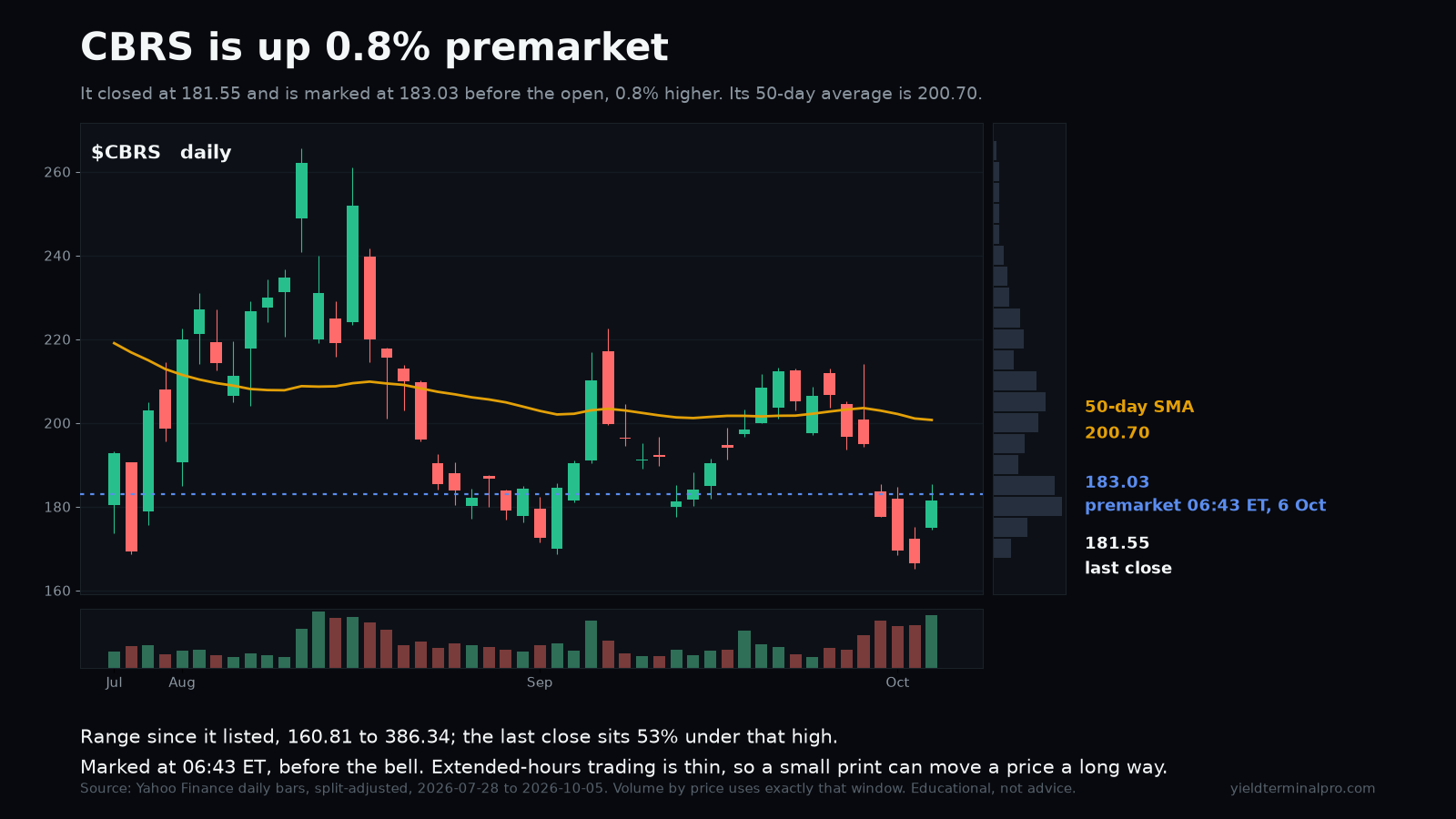 CBRS chart