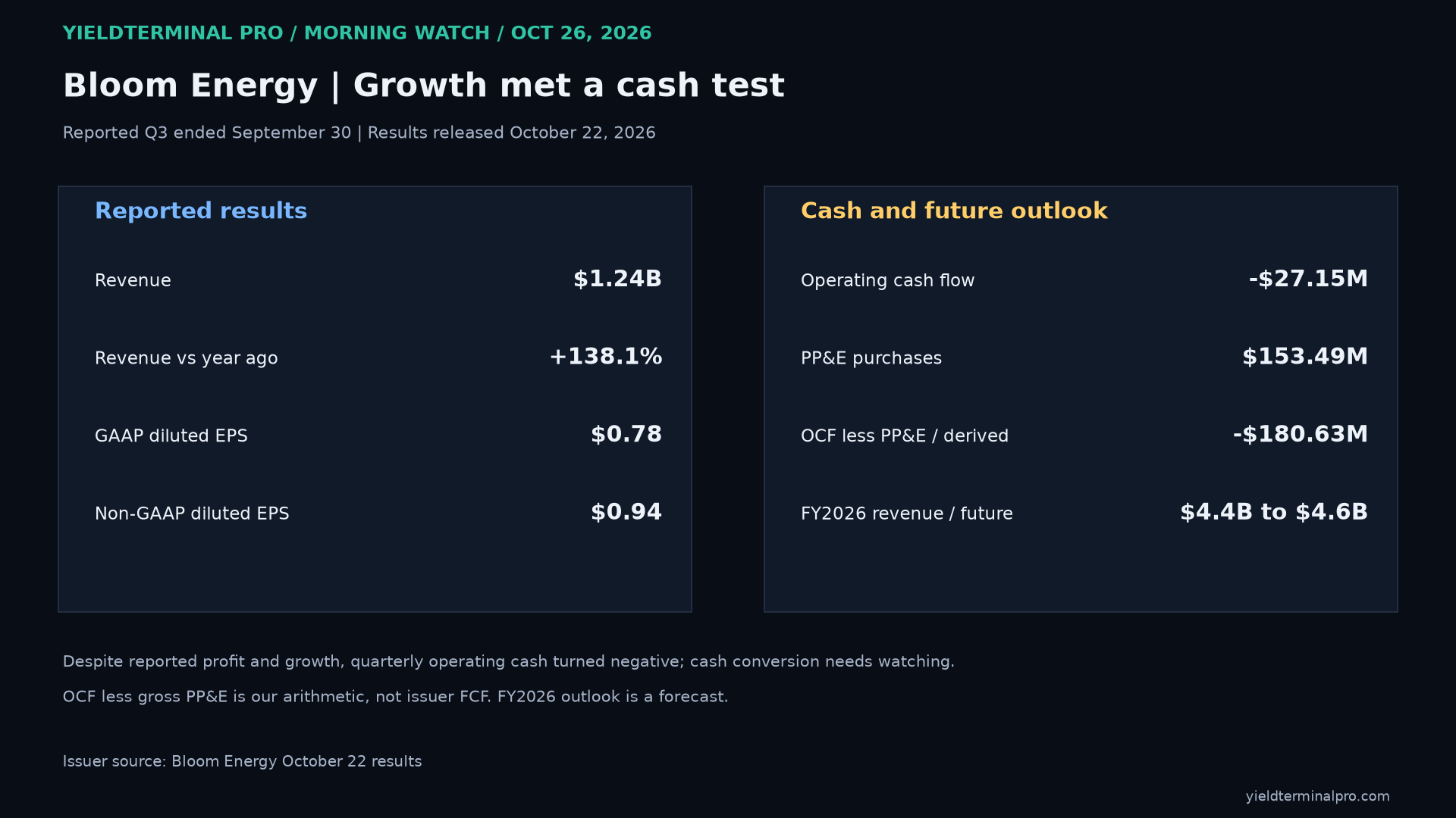 Bloom Energy September-quarter earnings and cash figures.