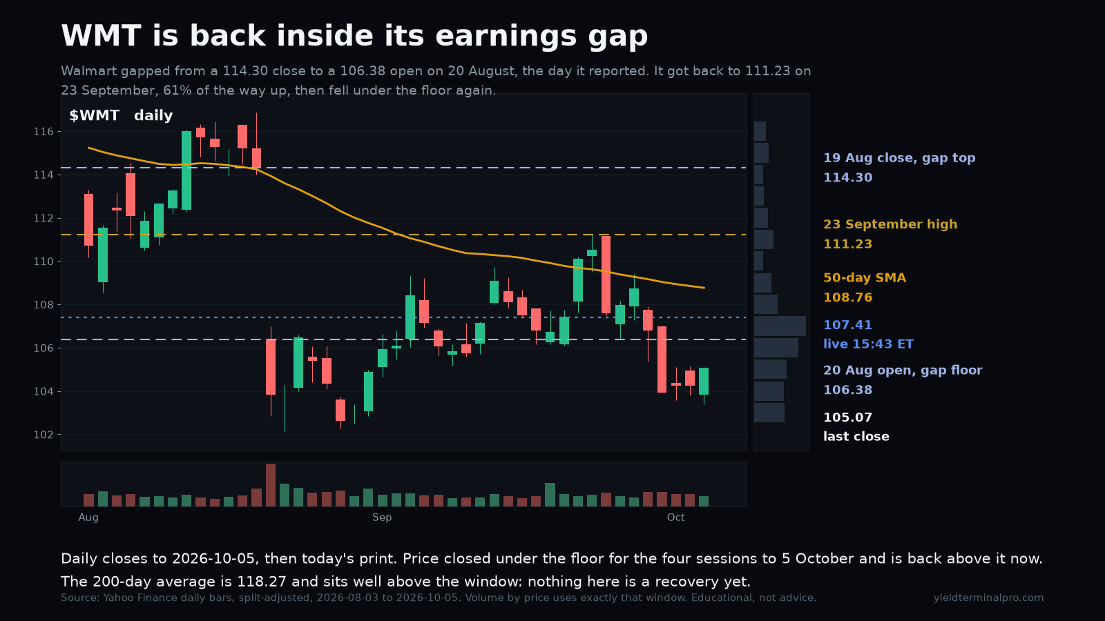 WMT chart published Tue, 6 Oct 2026