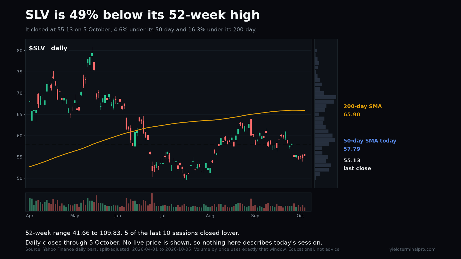 SLV chart