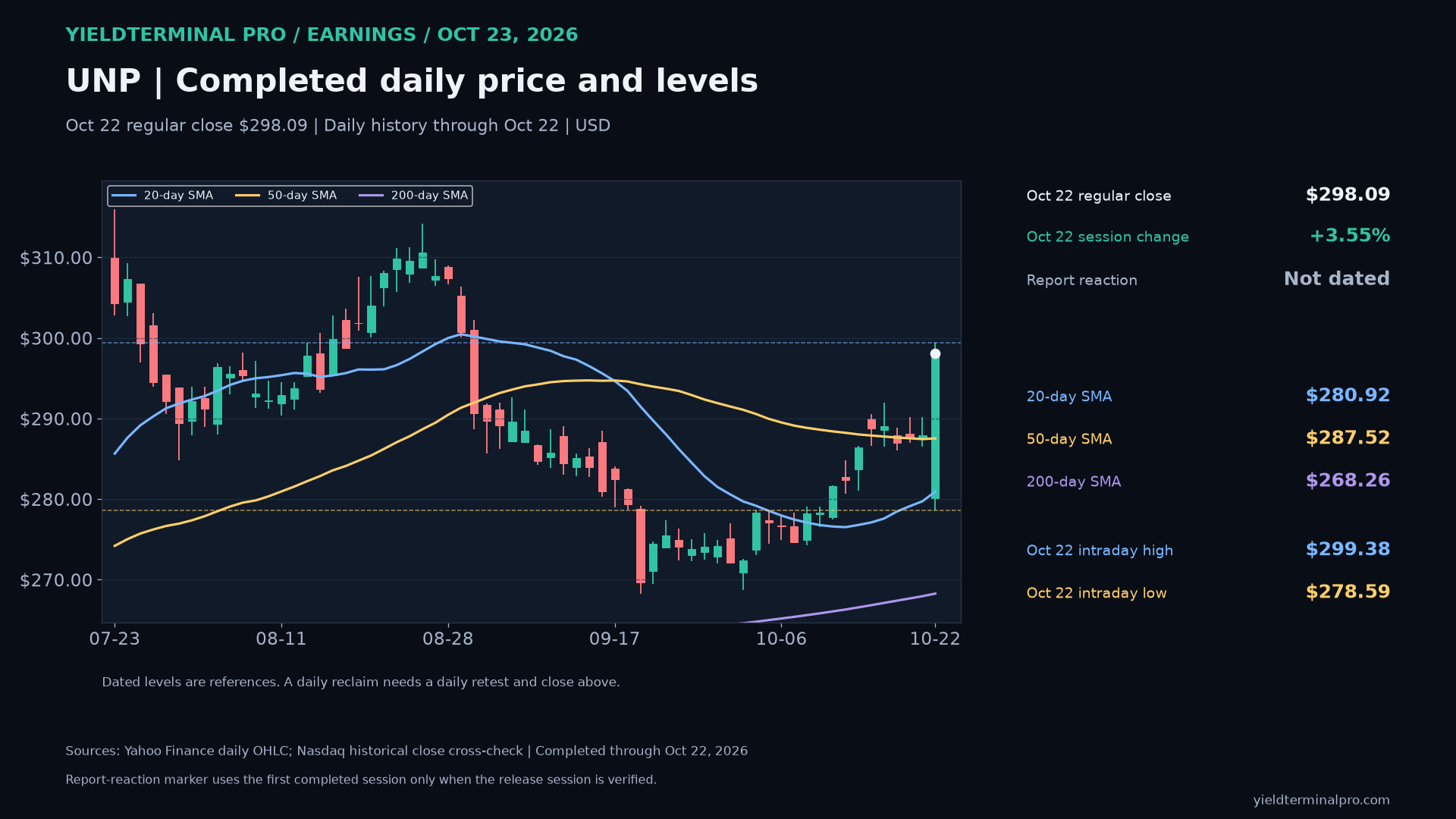 UNP chart