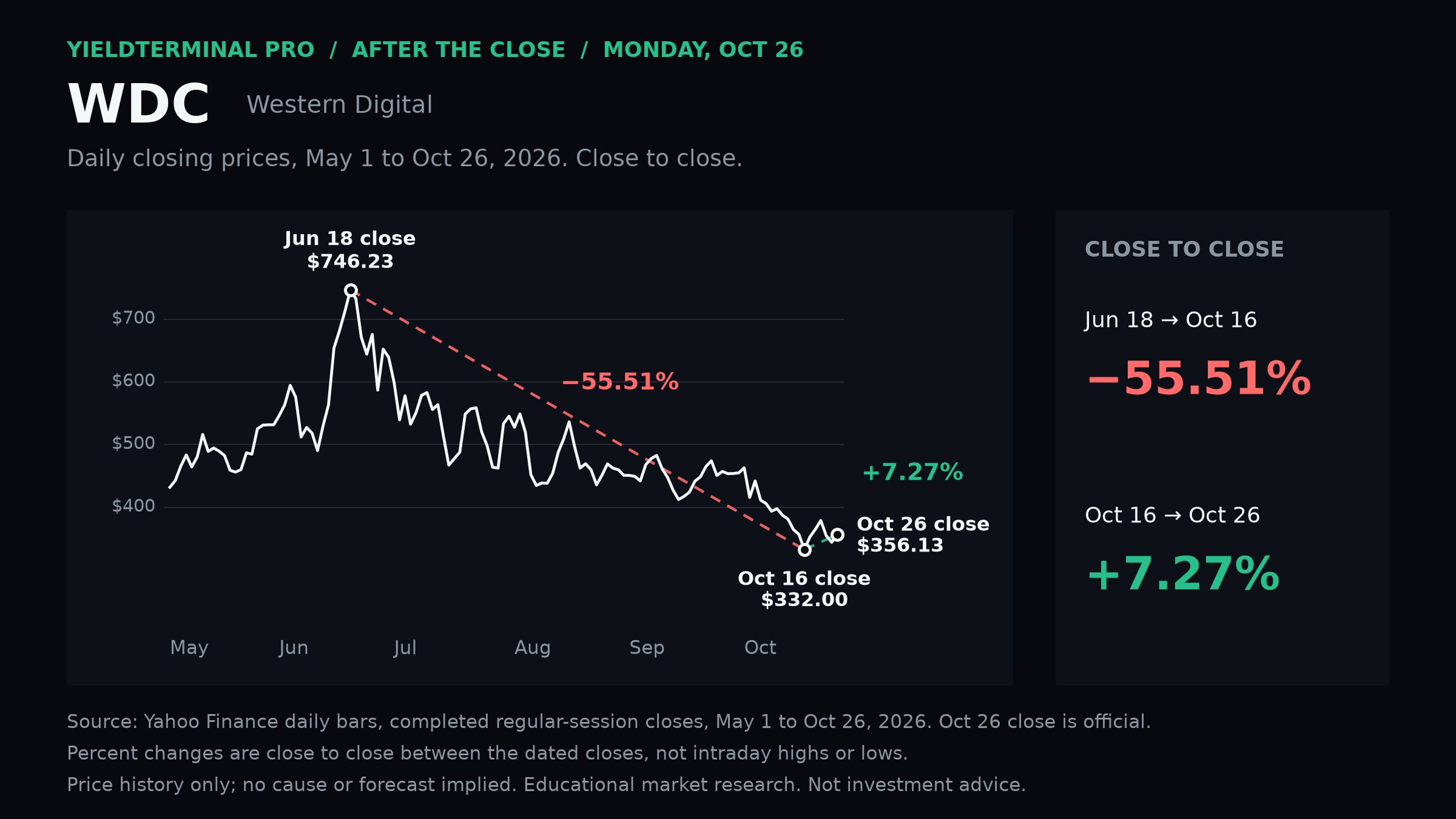 Western Digital full closing decline and separate rebound.