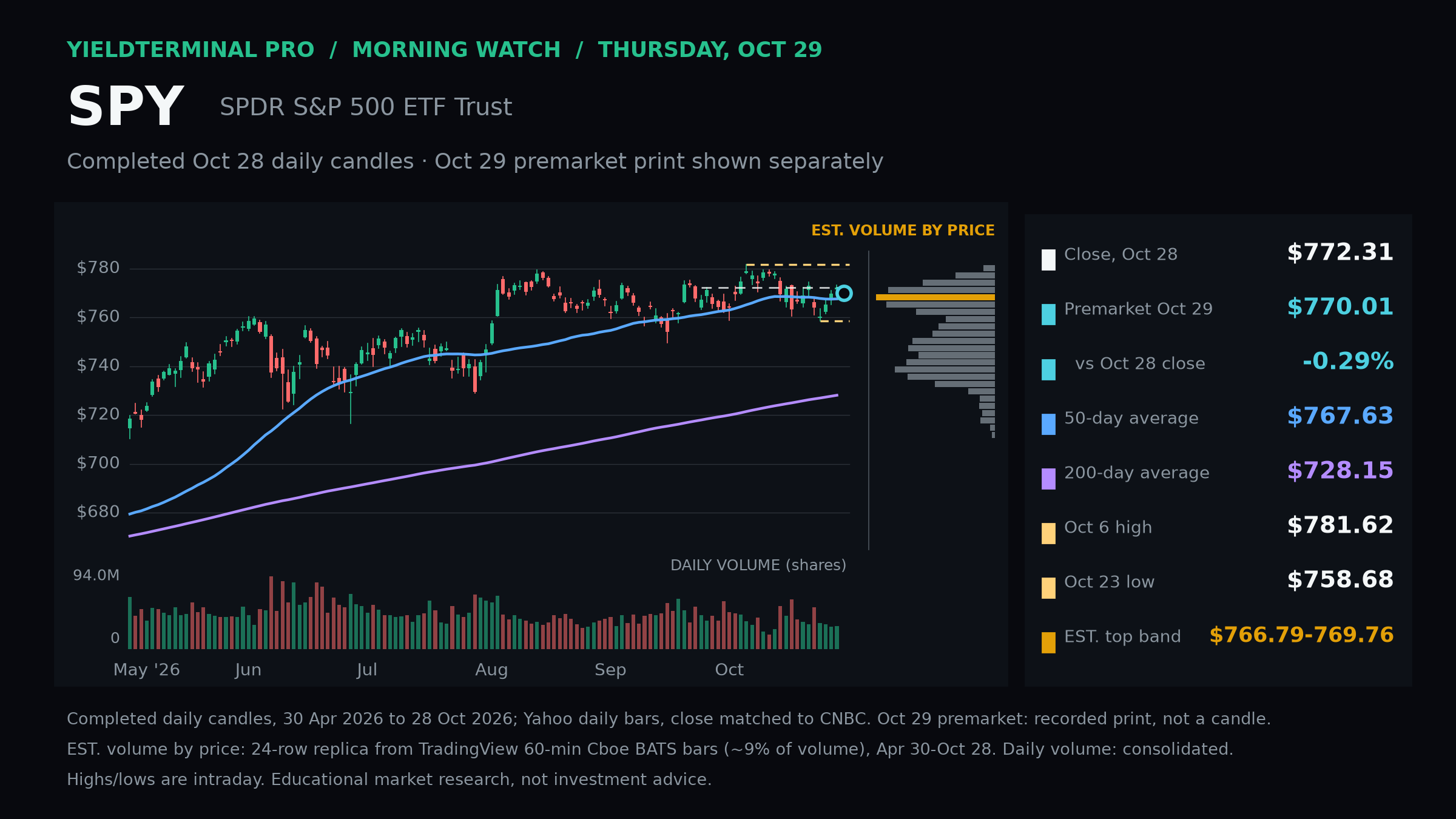 SPY completed daily chart and October 29 recorded premarket level