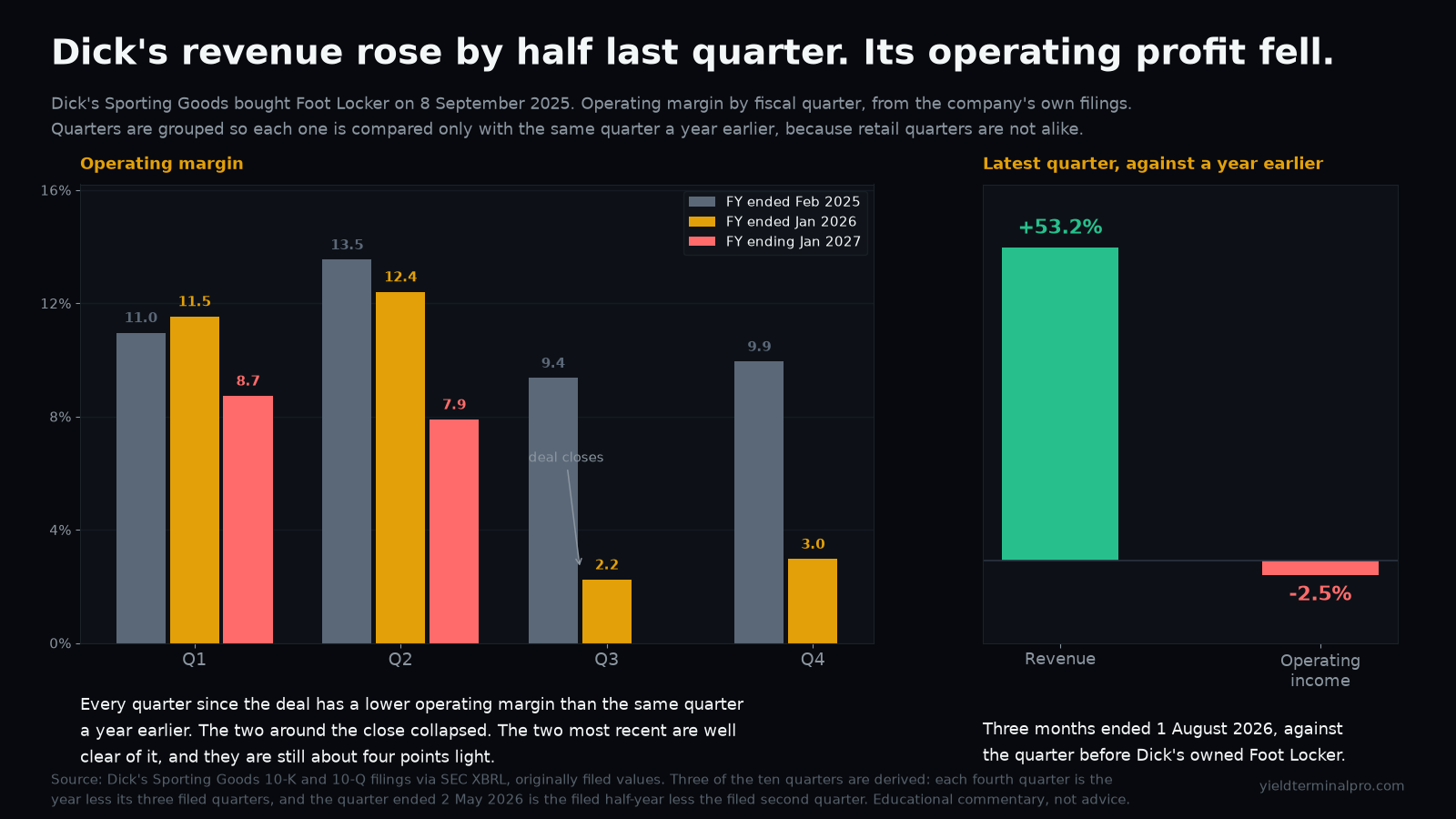 Operating margin by fiscal quarter, grouped so each quarter is compared only with the same quarter a year earlier. Every quarter since the Foot Locker close sits below its own prior-year comparison. The latest quarter, ended 1 August 2026, shows revenue up 53.2% and operating income down 2.5%.