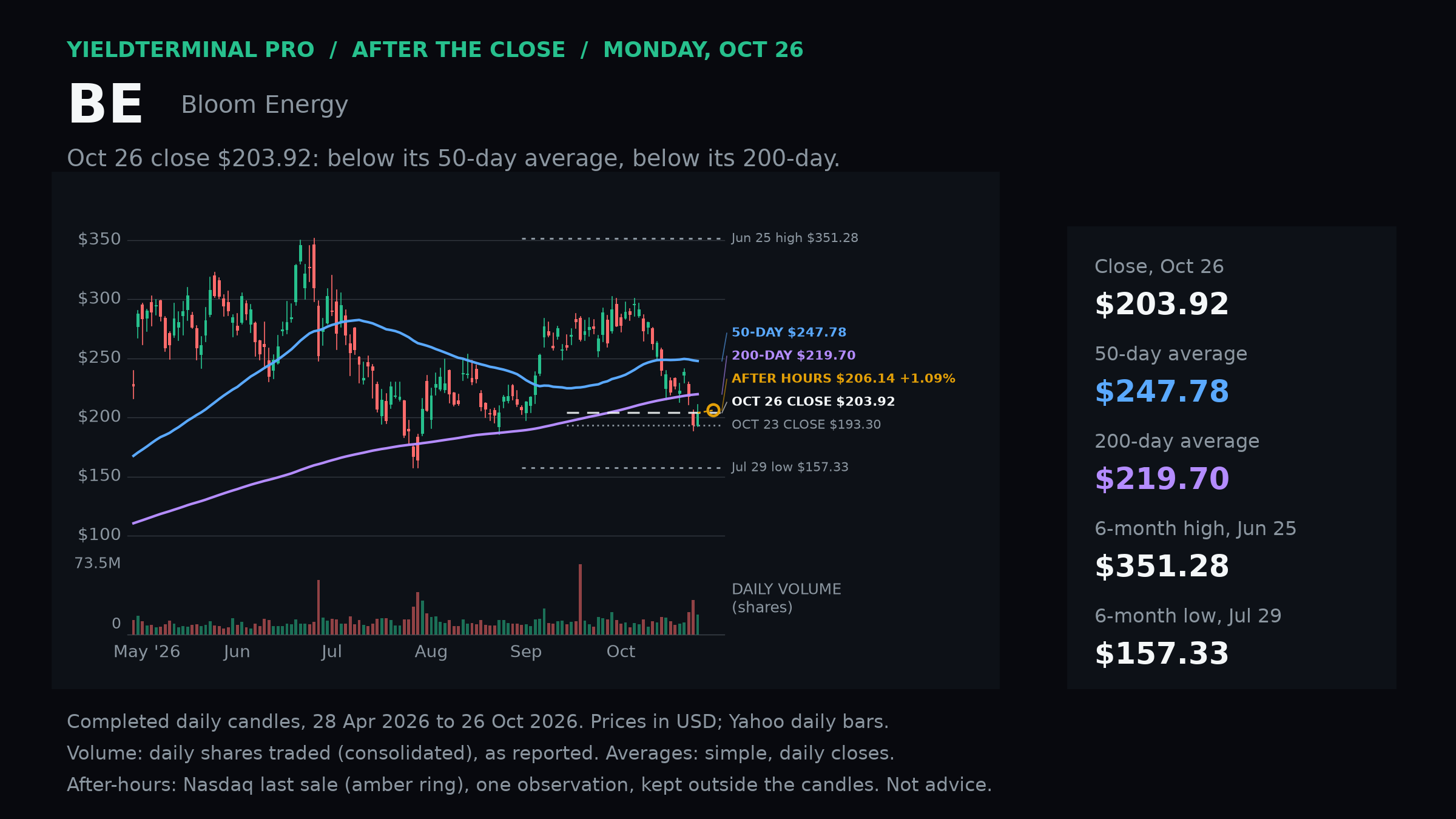 Bloom Energy completed October 26 daily chart and volume.