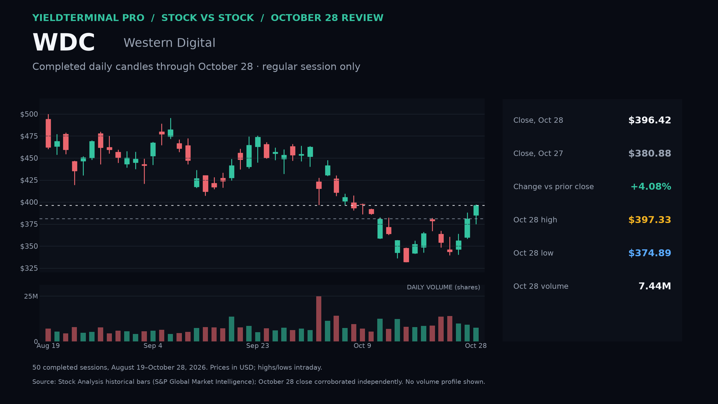 Western Digital completed October 28 daily price and volume chart