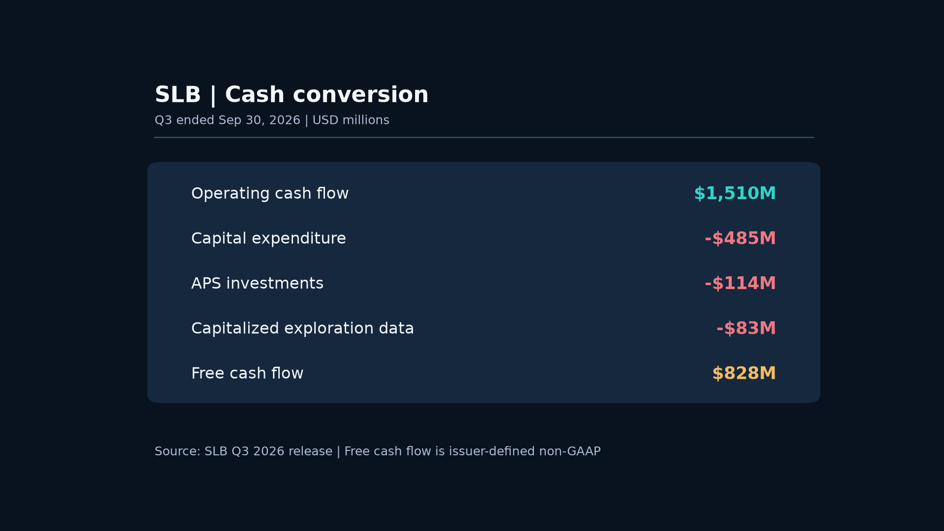 SLB September 2026 GAAP operating cash less capex, APS investment and capitalized exploration to issuer-defined non-GAAP free cash flow.