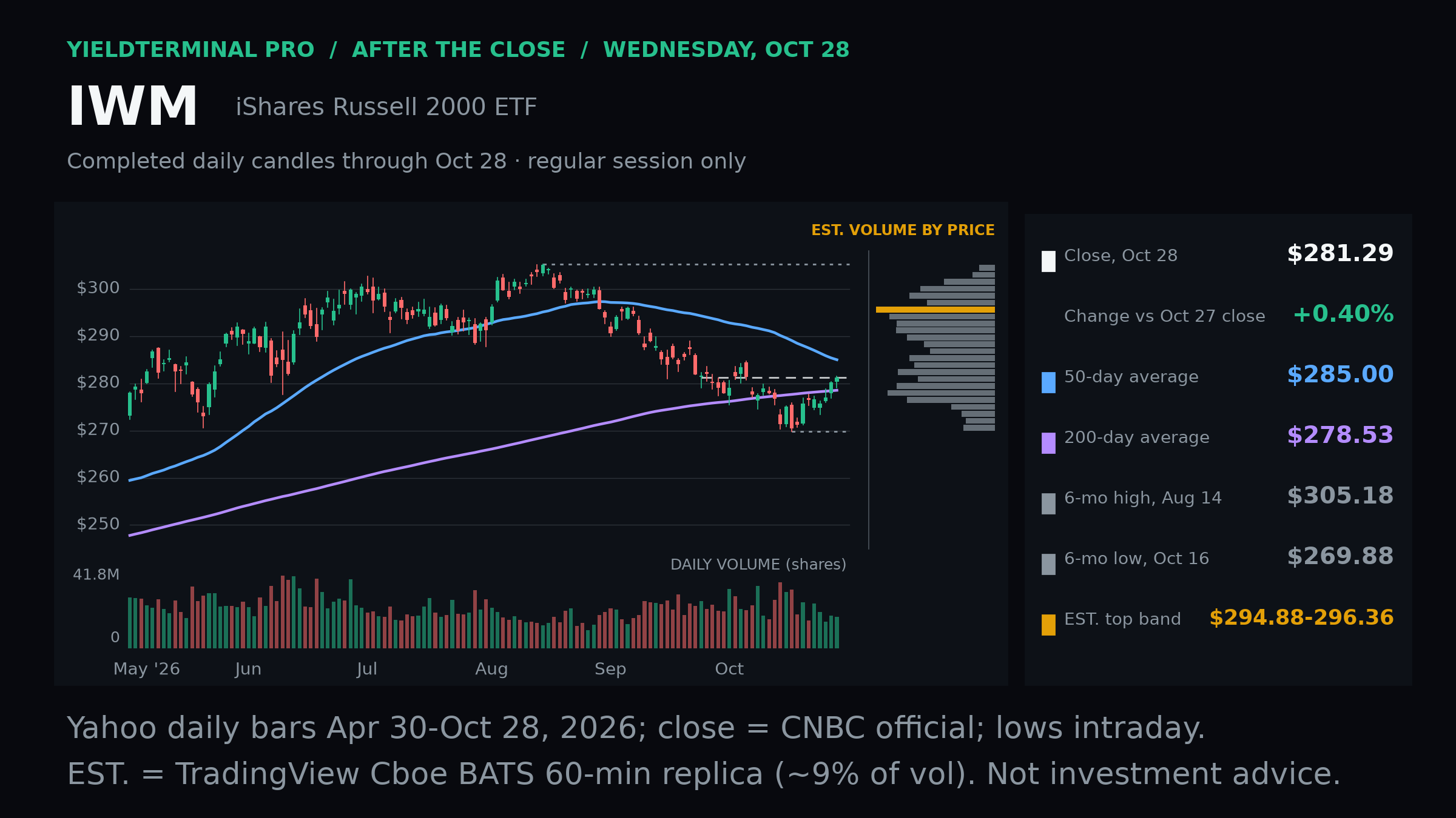 IWM October 28 completed daily chart with moving averages and volume