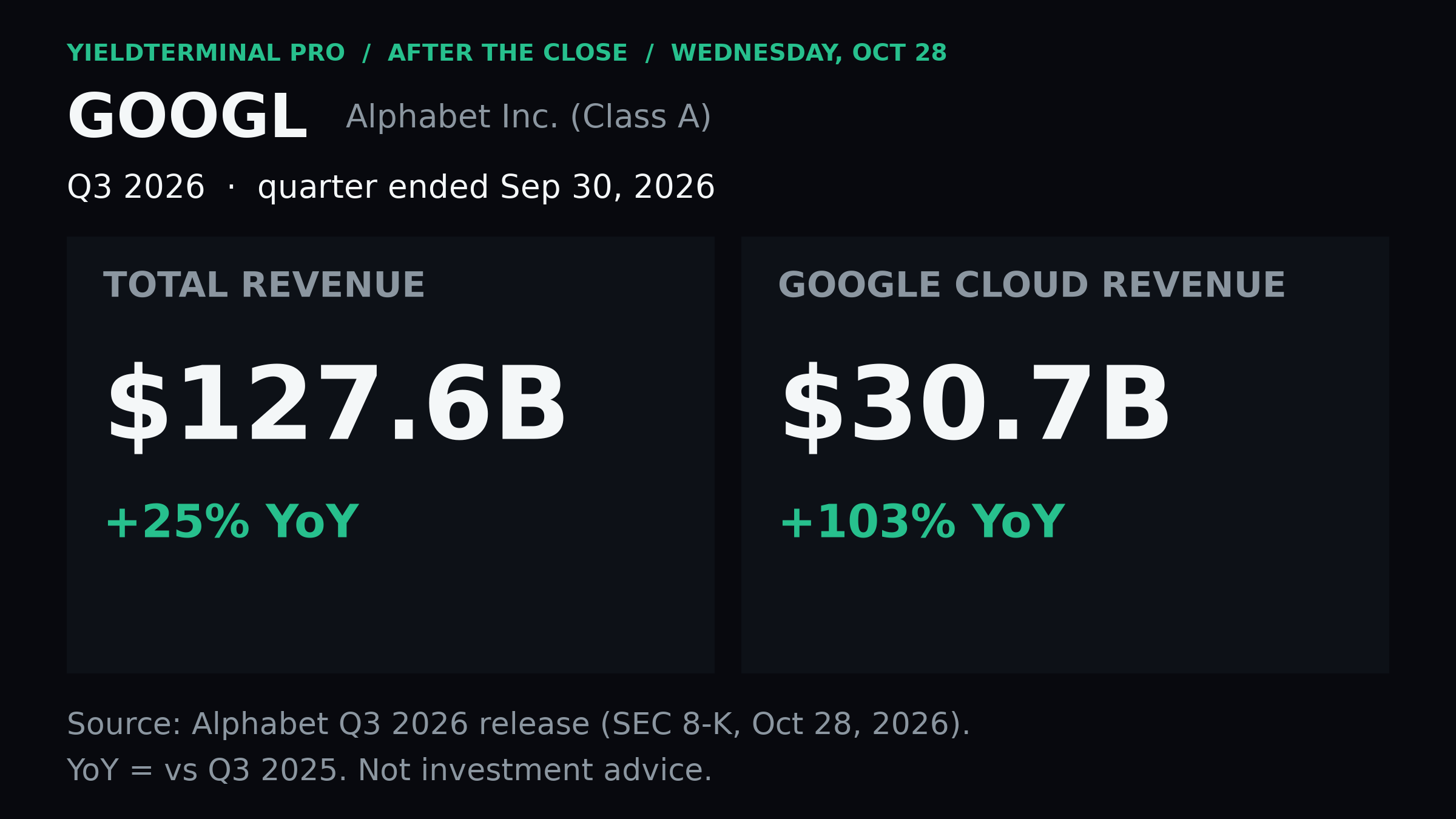 Alphabet third-quarter revenue, Cloud growth and earnings