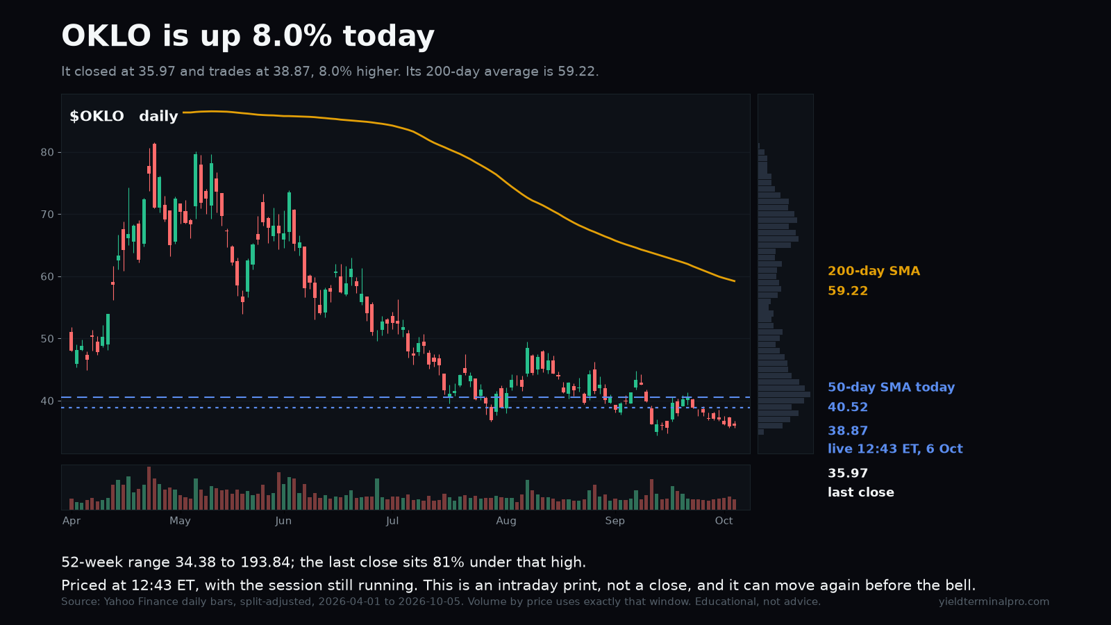OKLO chart published Tue, 6 Oct 2026