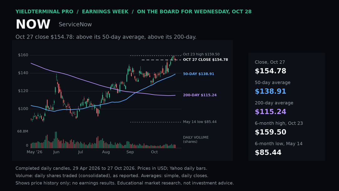 NOW chart