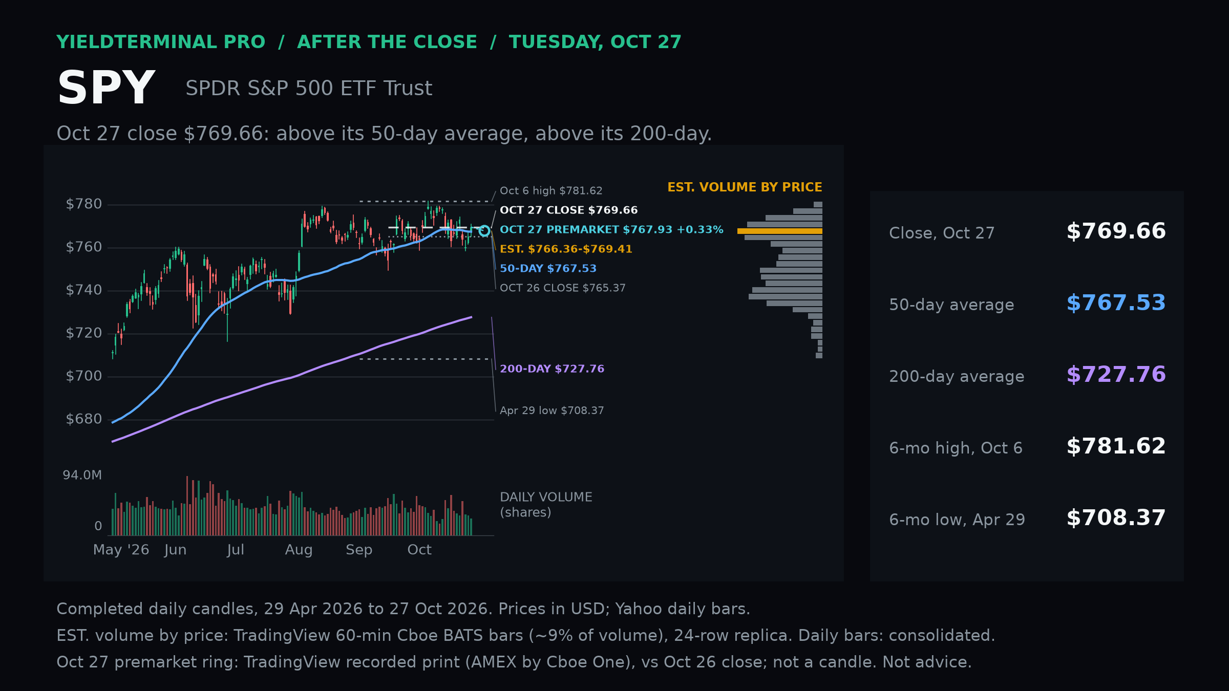 SPY completed October 27 daily price, dated levels, 50-day and 200-day averages, daily volume and estimated volume-by-price context.