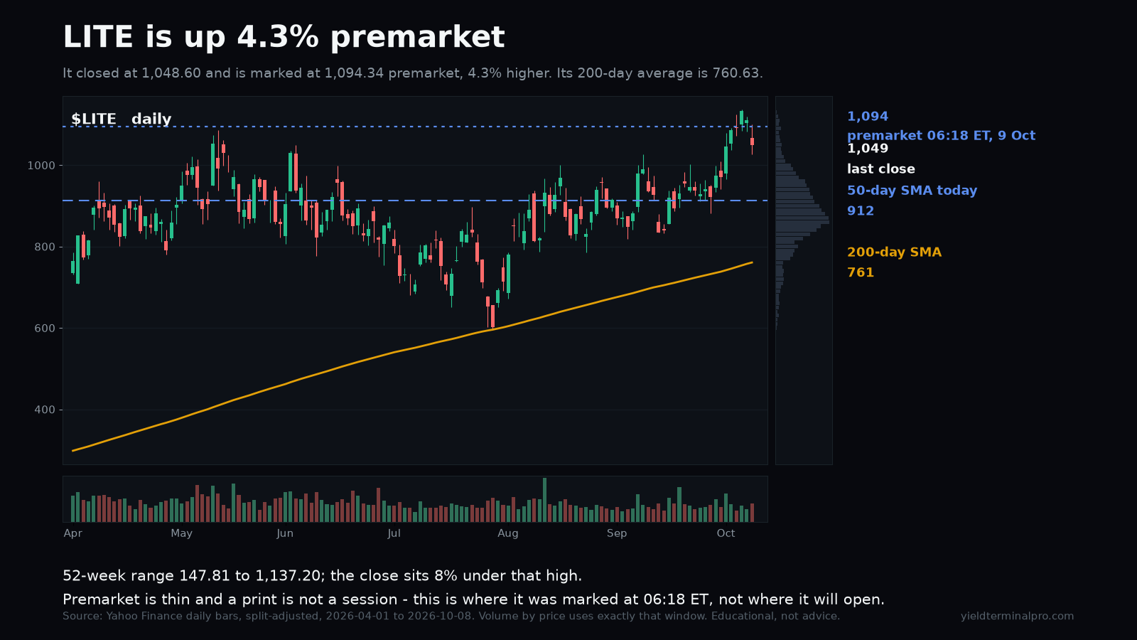 LITE chart