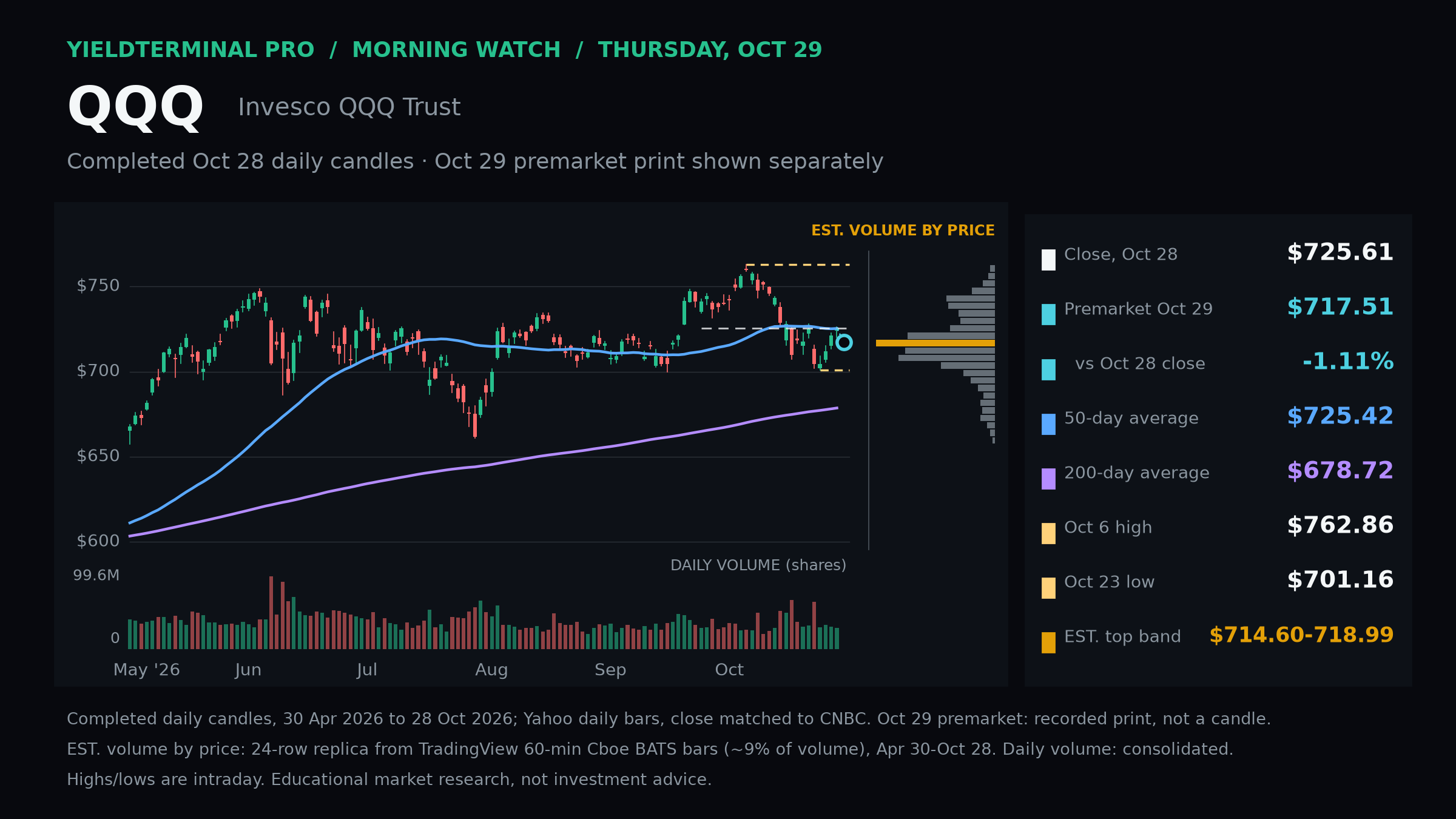 QQQ completed daily chart and recorded premarket level