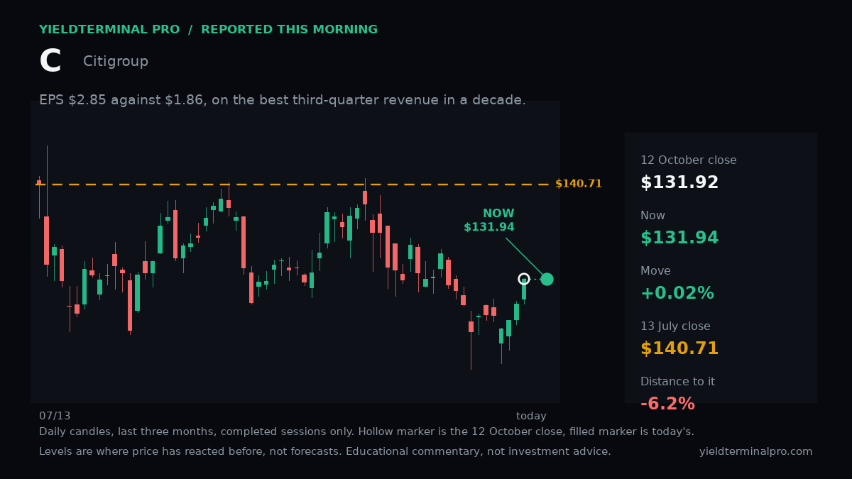 C chart published Tue, 13 Oct 2026