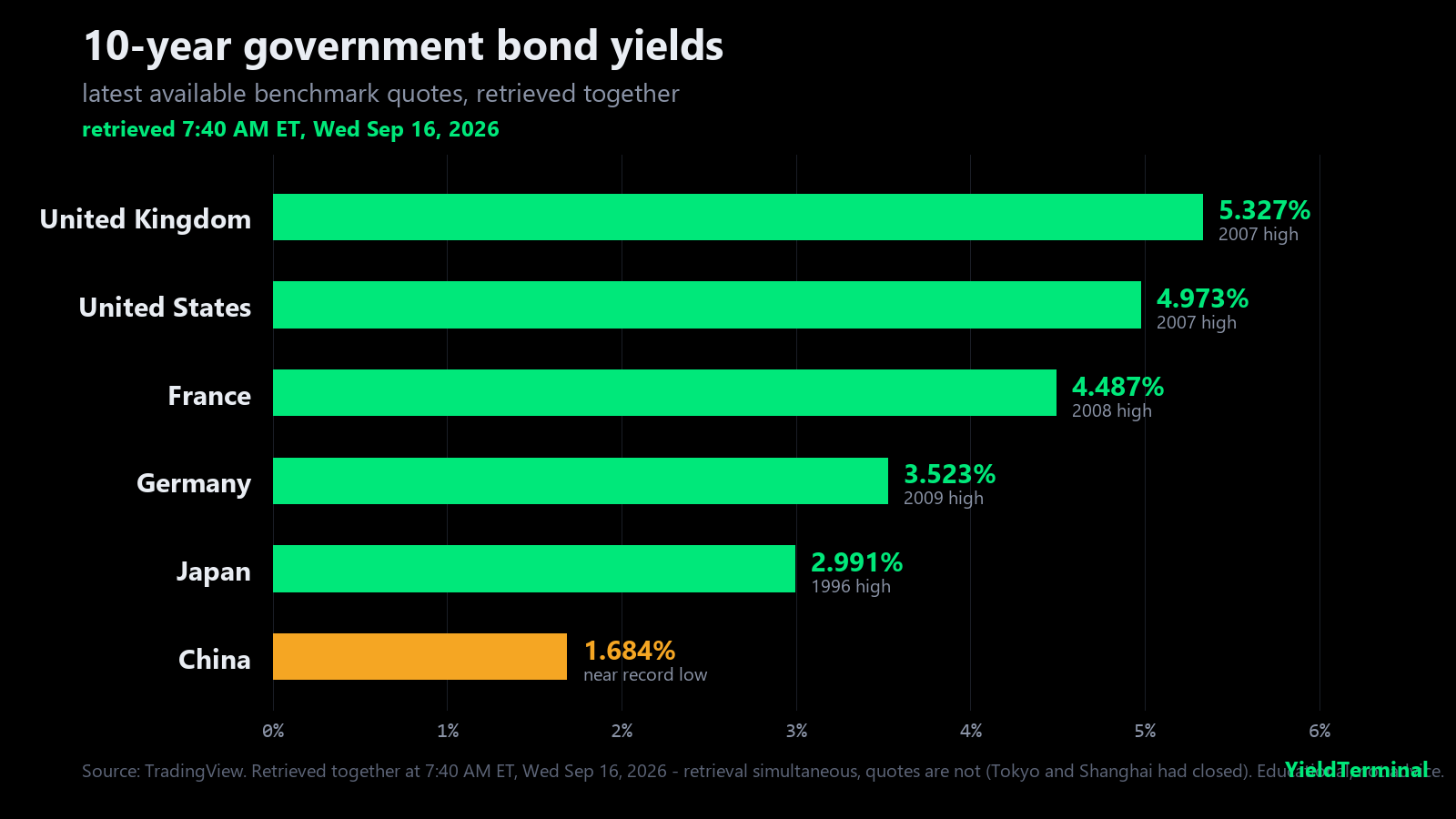 Horizontal bar chart of 10-year government bond yields retrieved together at 7:40 AM ET on Sep 16, 2026: United Kingdom 5.327%, United States 4.973%, France 4.487%, Germany 3.523%, Japan 2.991%, China 1.684%.