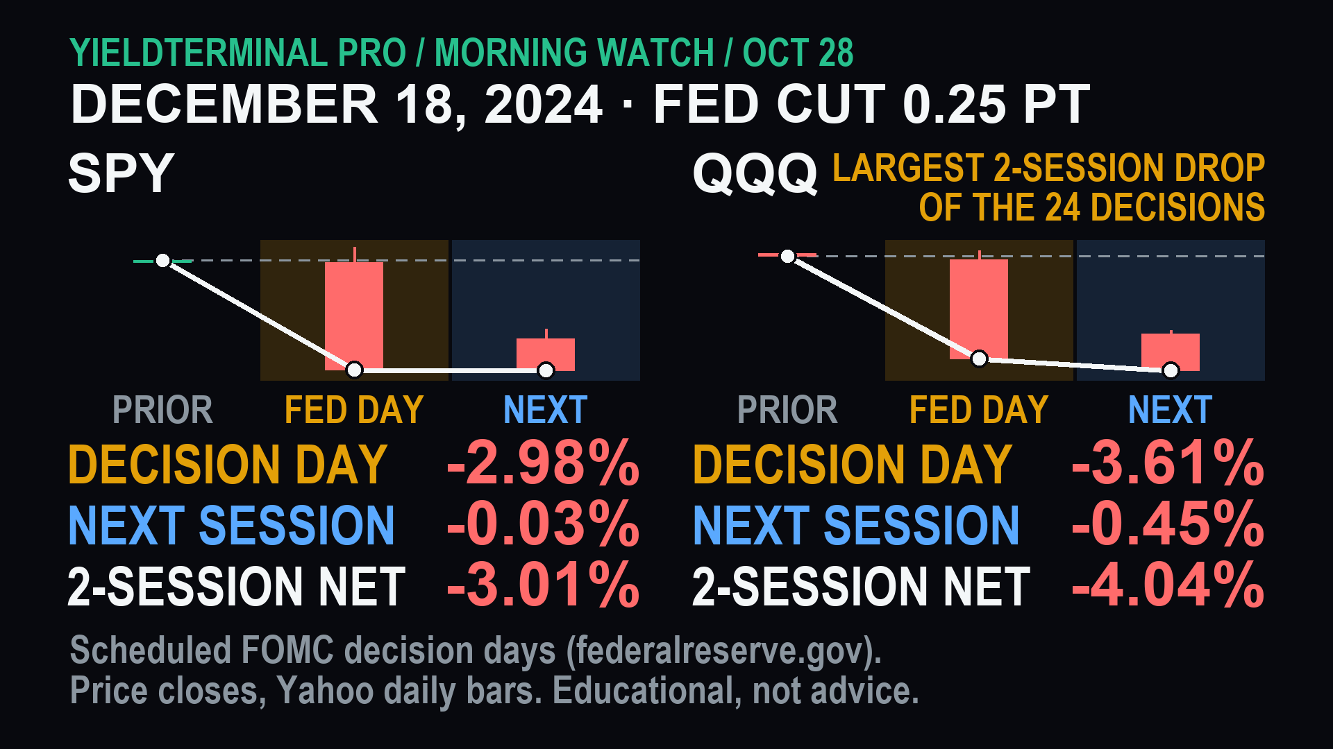 SPY and QQQ around the December 18, 2024 scheduled decision