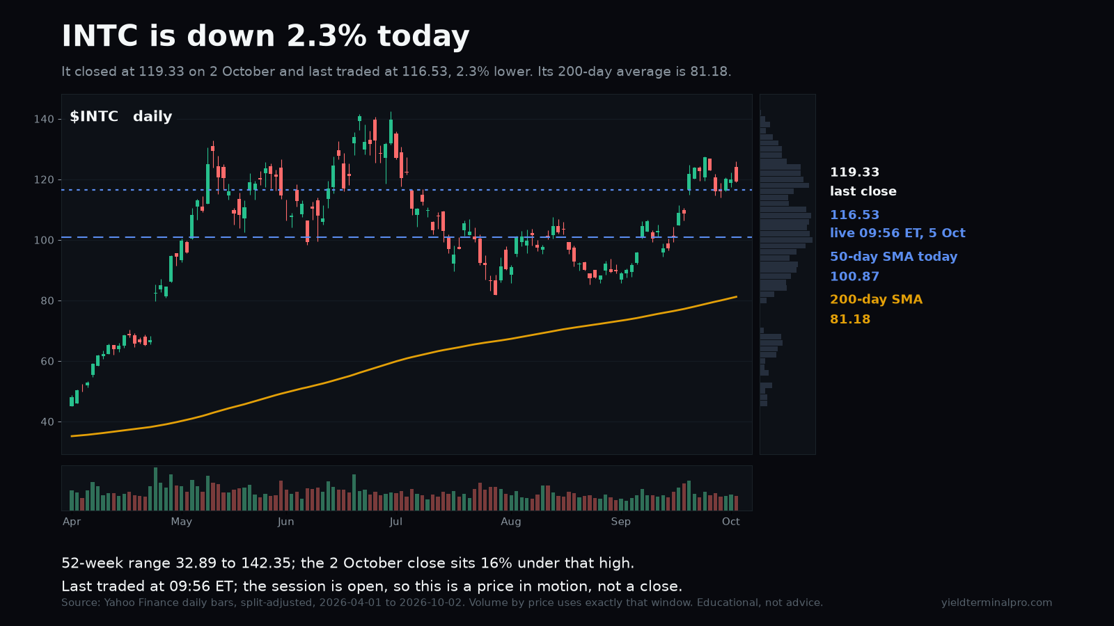 INTC chart
