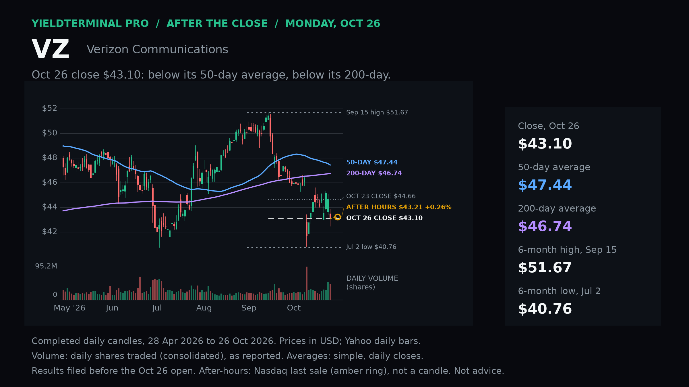 Verizon completed October 26 daily chart and volume.