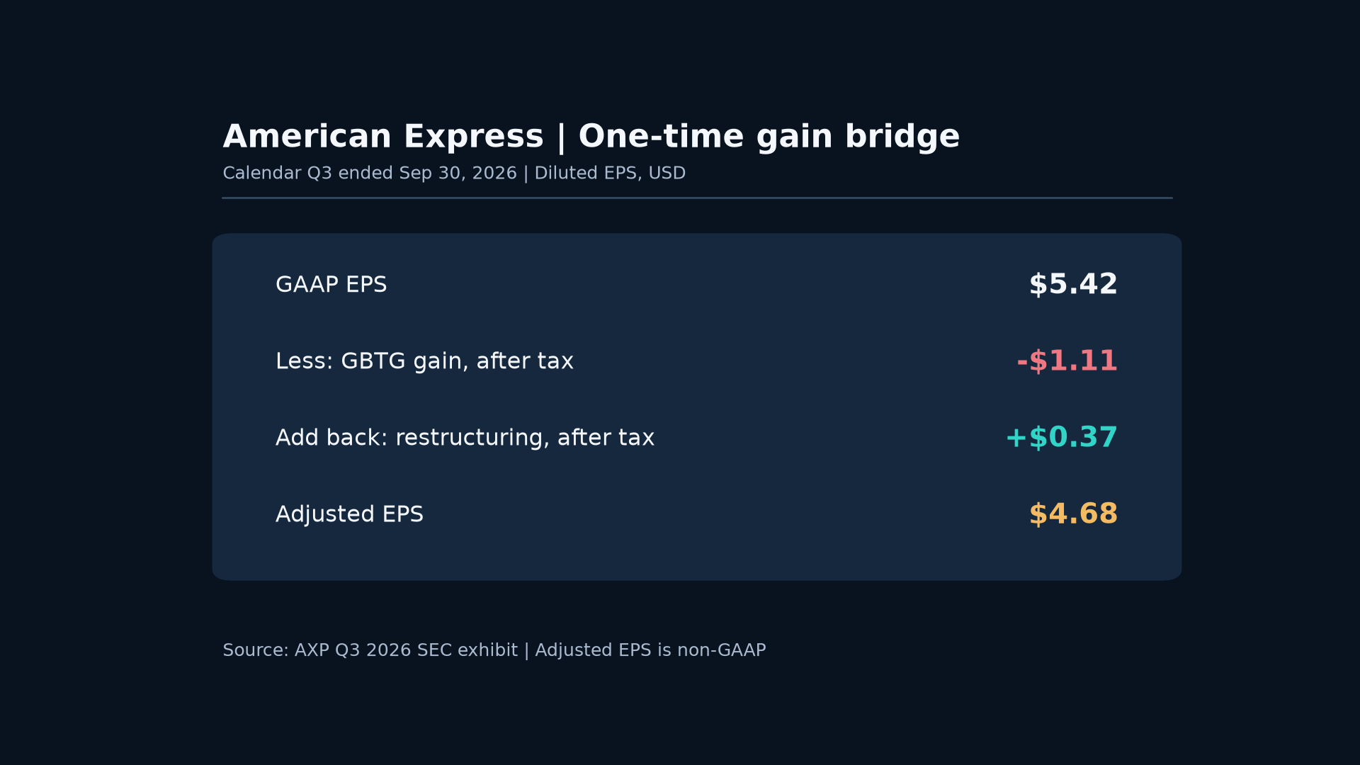 American Express calendar Q3 2026 diluted GAAP EPS $5.42 less $1.11 after-tax GBTG gain plus $0.37 after-tax restructuring charge equals adjusted non-GAAP EPS $4.68.