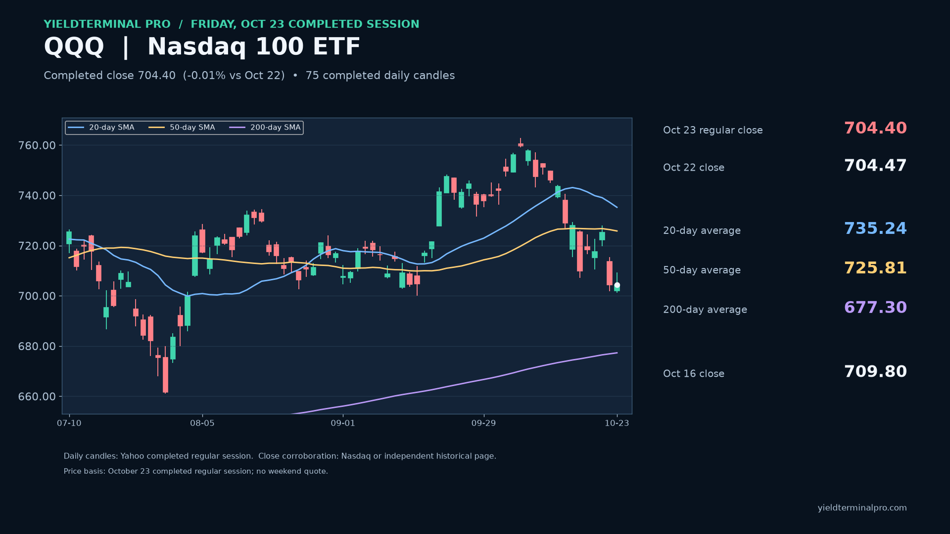 QQQ completed daily chart through October 23 with its 20-, 50- and 200-day averages.