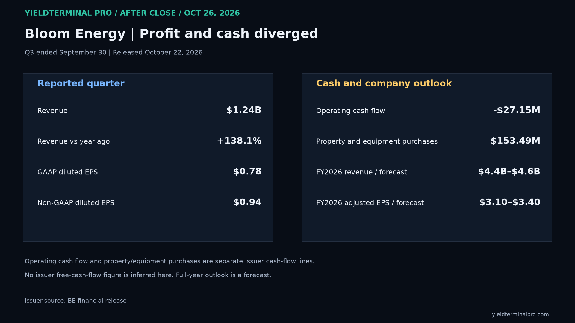 Bloom Energy reported revenue and cash measures, separated from guidance.