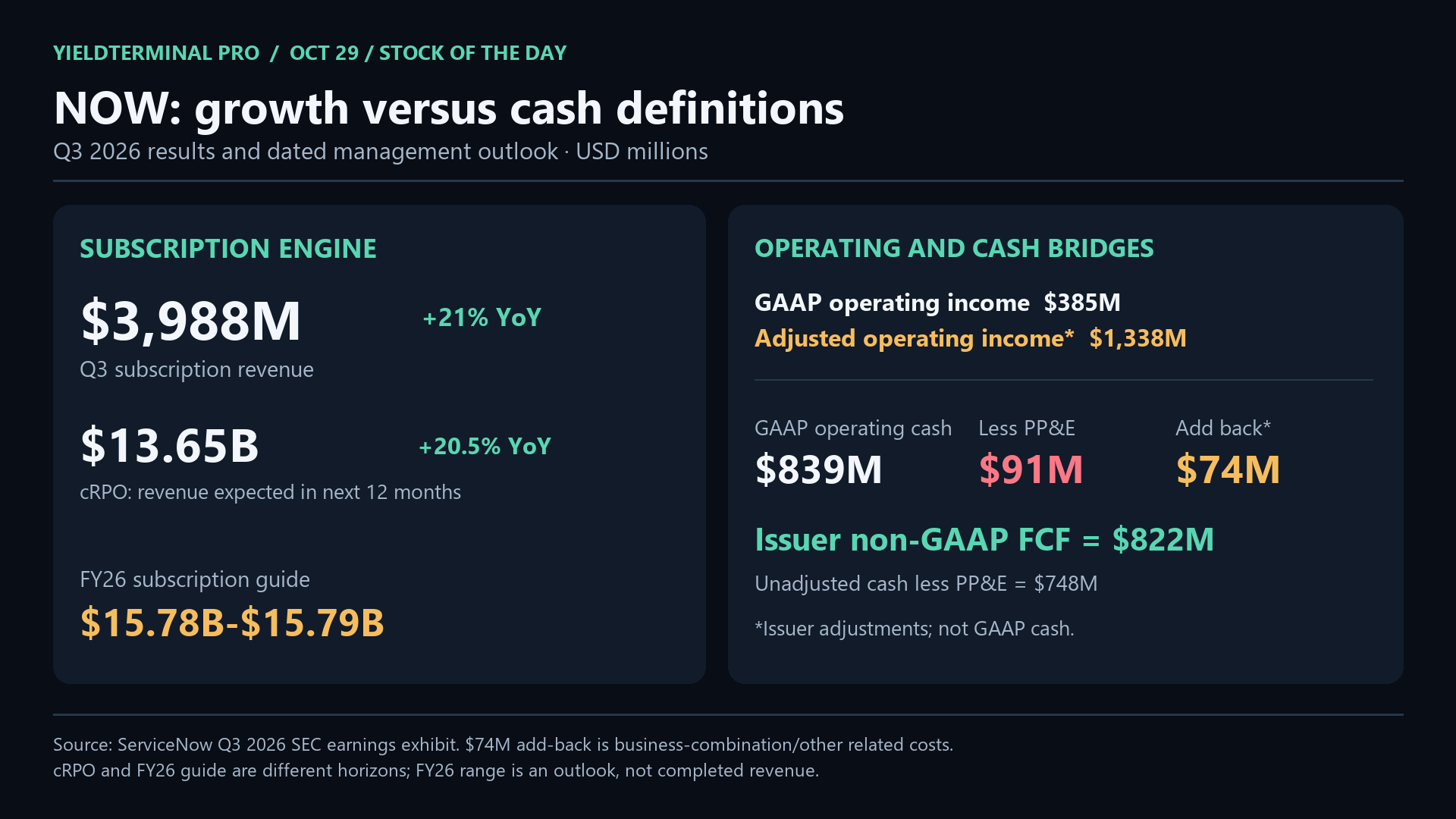 ServiceNow Q3 subscription revenue, cRPO, GAAP versus adjusted operating income and issuer-defined free cash flow; guidance is forecast.