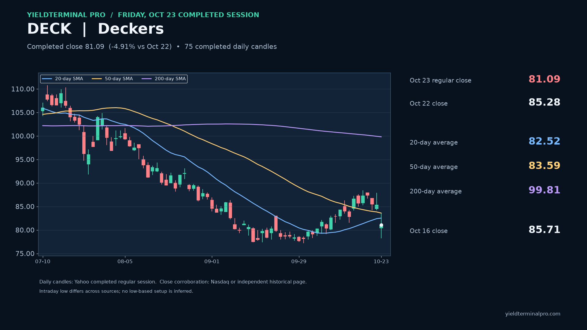 DECK completed daily chart through October 23 with its moving averages.