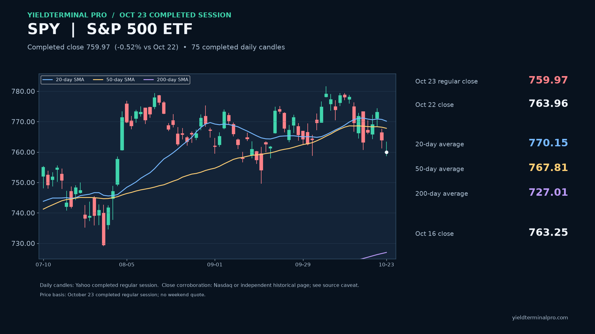 SPY chart published Fri, 23 Oct 2026