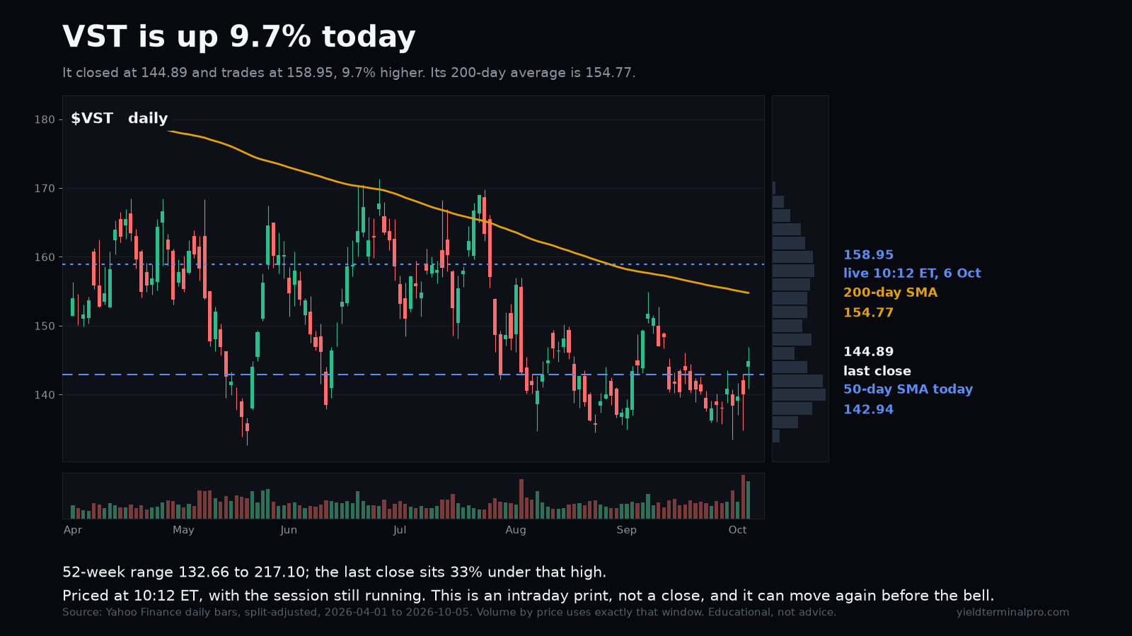 VST chart published Tue, 6 Oct 2026