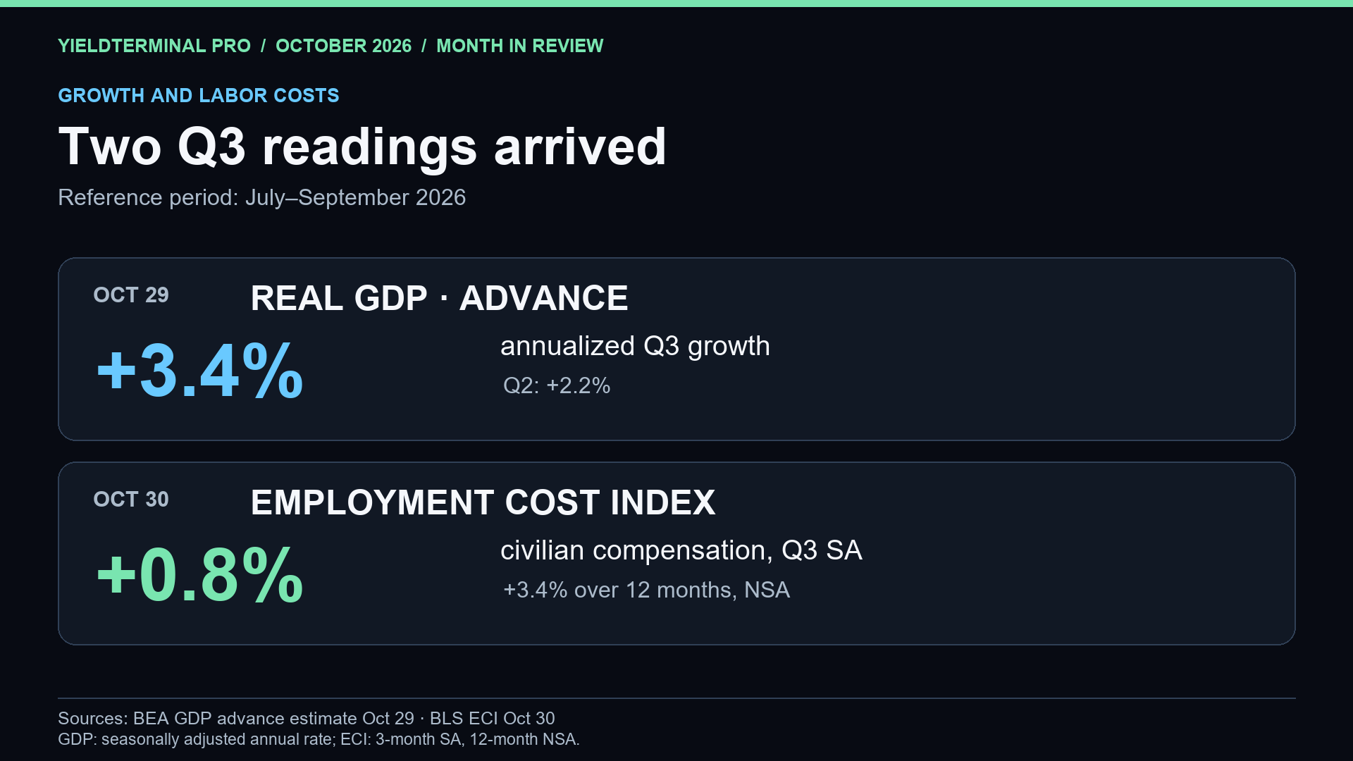 Third-quarter 2026 U.S. real GDP advance estimate released October 29, compared with second-quarter growth.