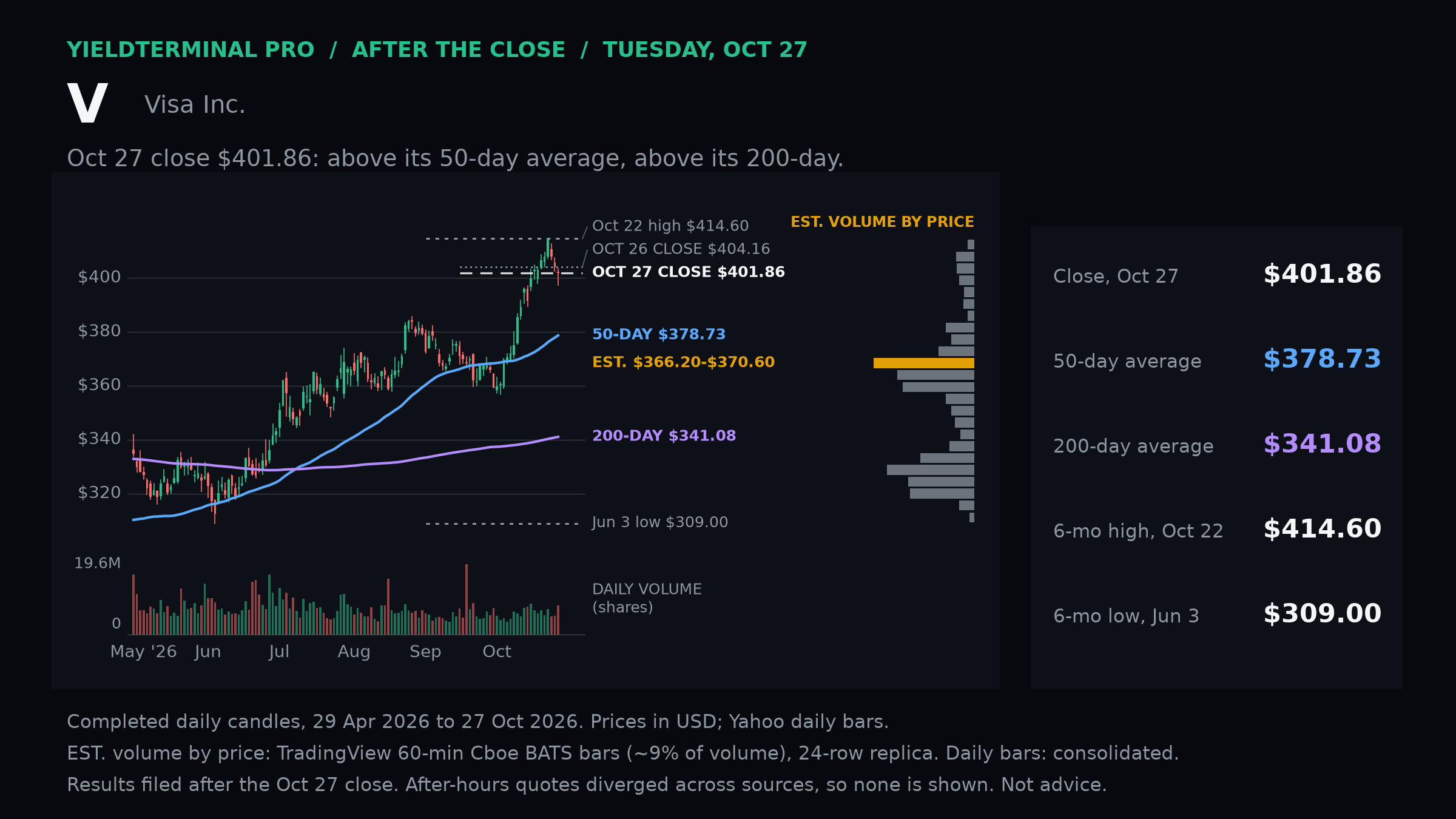 Visa completed October 27 regular-session daily chart with dated levels, moving averages and volume.