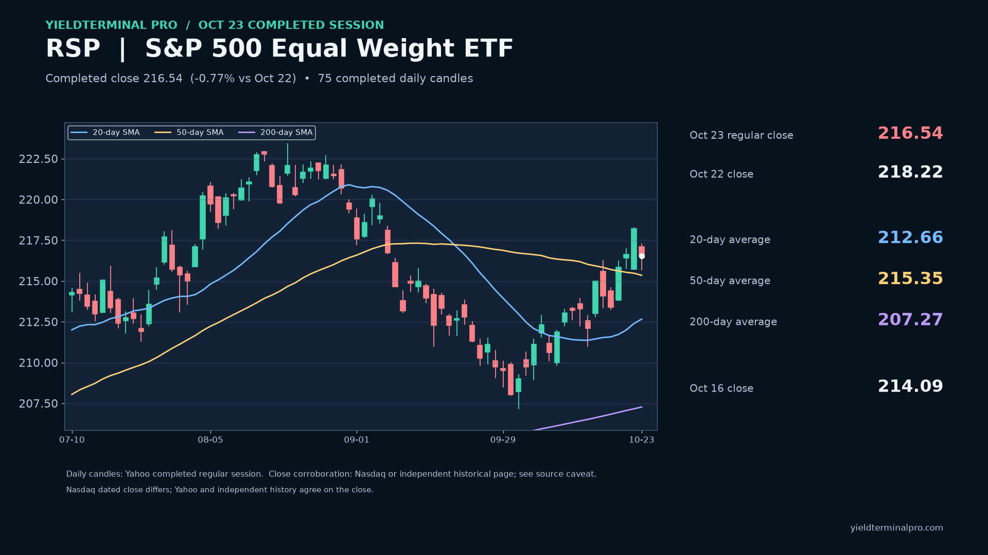 RSP chart published Fri, 23 Oct 2026