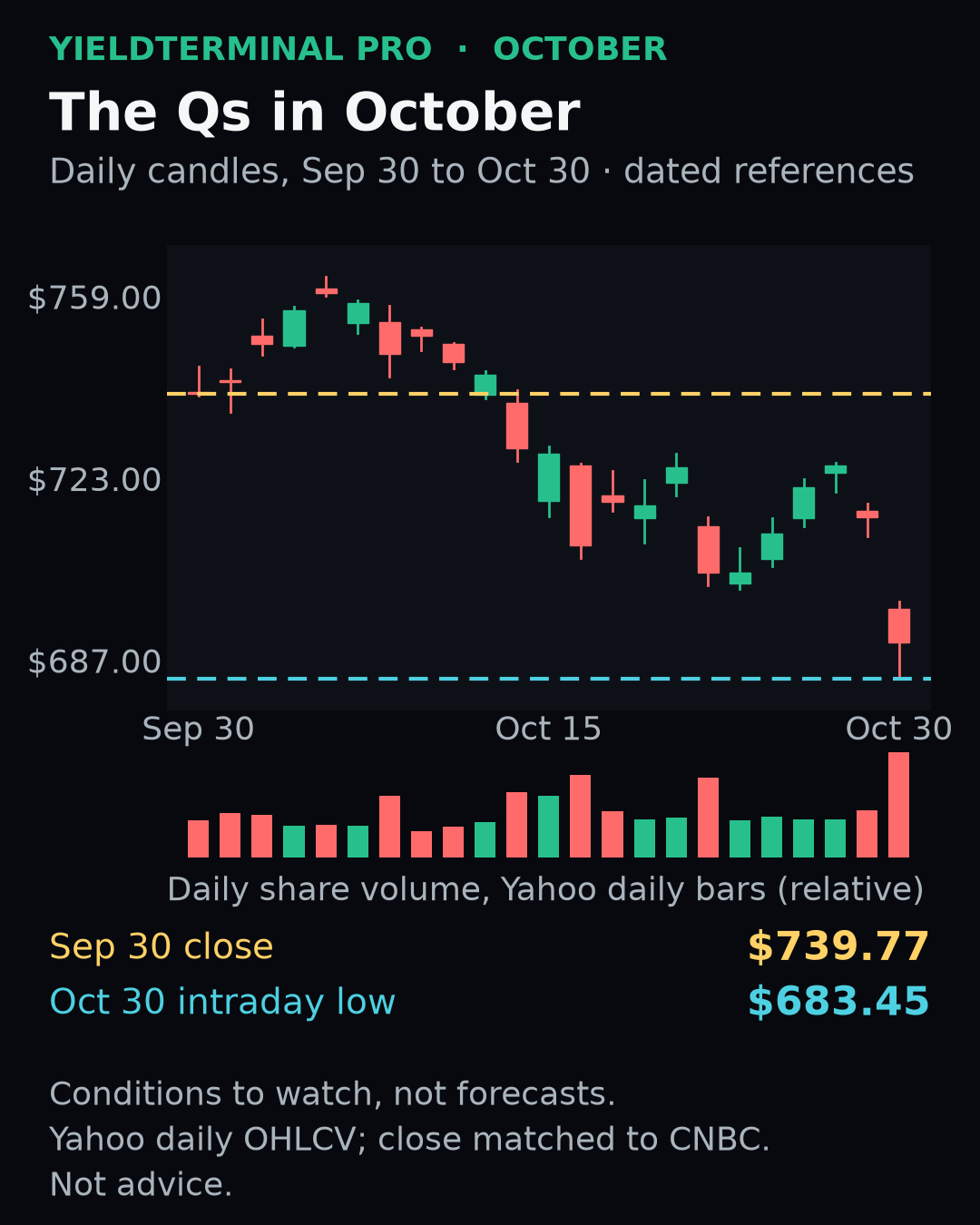 QQQ daily candles and relative share volume, September 30 to October 30, 2026; close fell from $739.77 to $690.49, with an October 30 intraday low of $683.45.