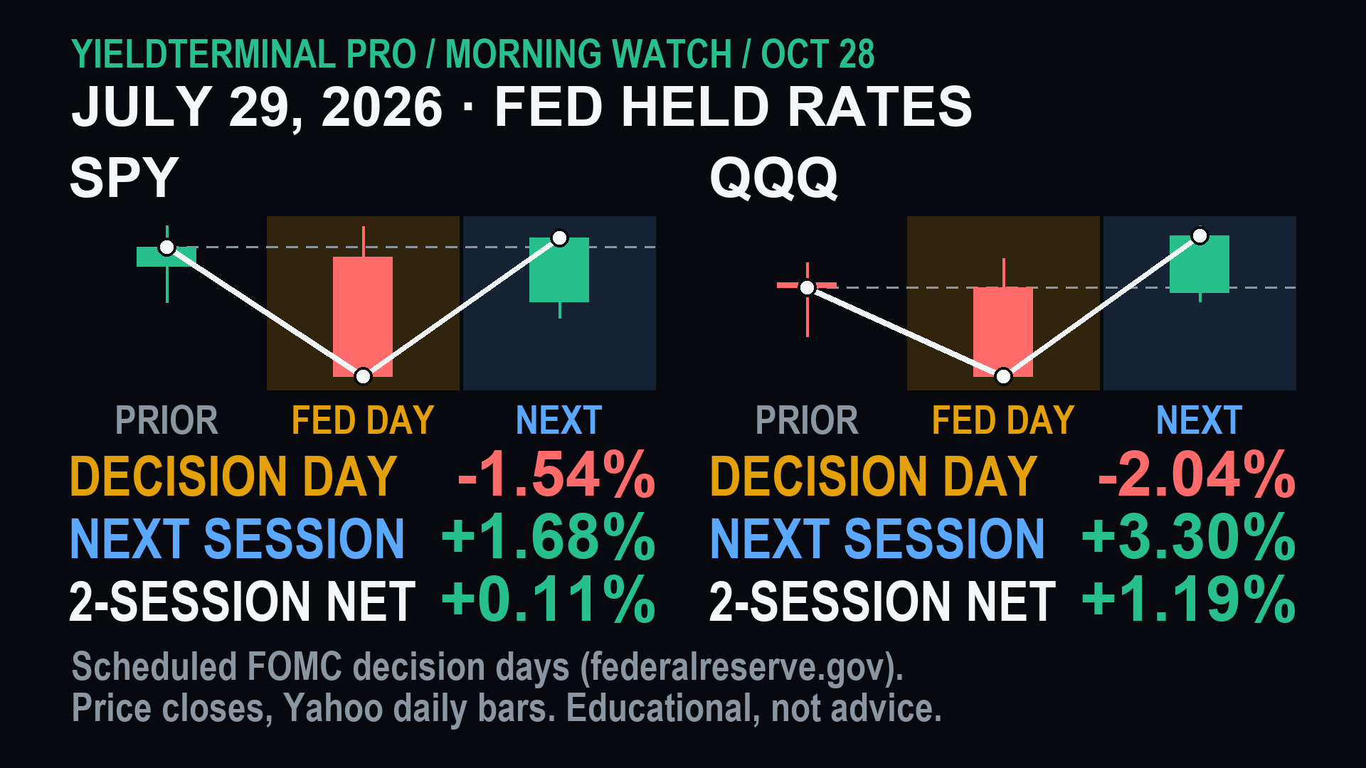 SPY and QQQ around the July 29, 2026 scheduled decision