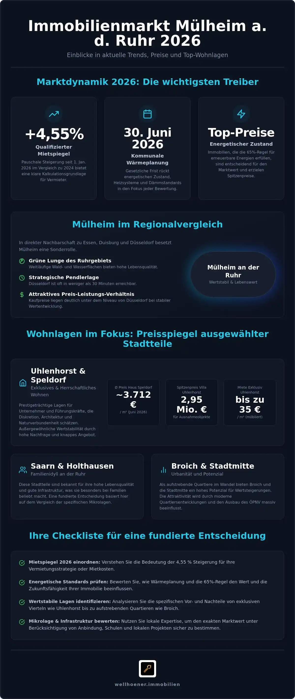 Wohnlagen Mülheim an der Ruhr: Der große Immobilienmarktbericht 2026