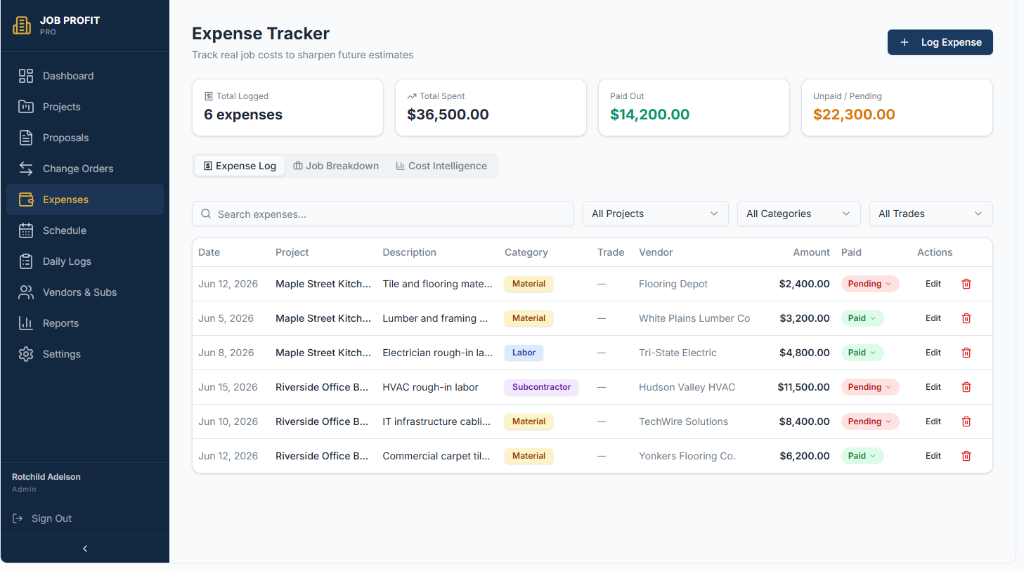 Expense Tracker showing $36,500 total spent, $14,200 paid, $22,300 pending