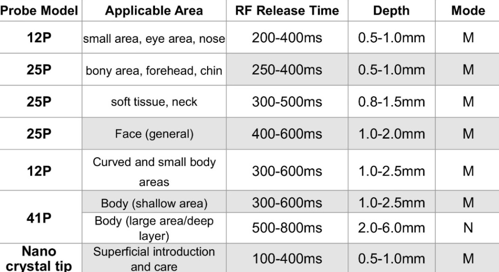 Reference for usage parameters and treatment course planning