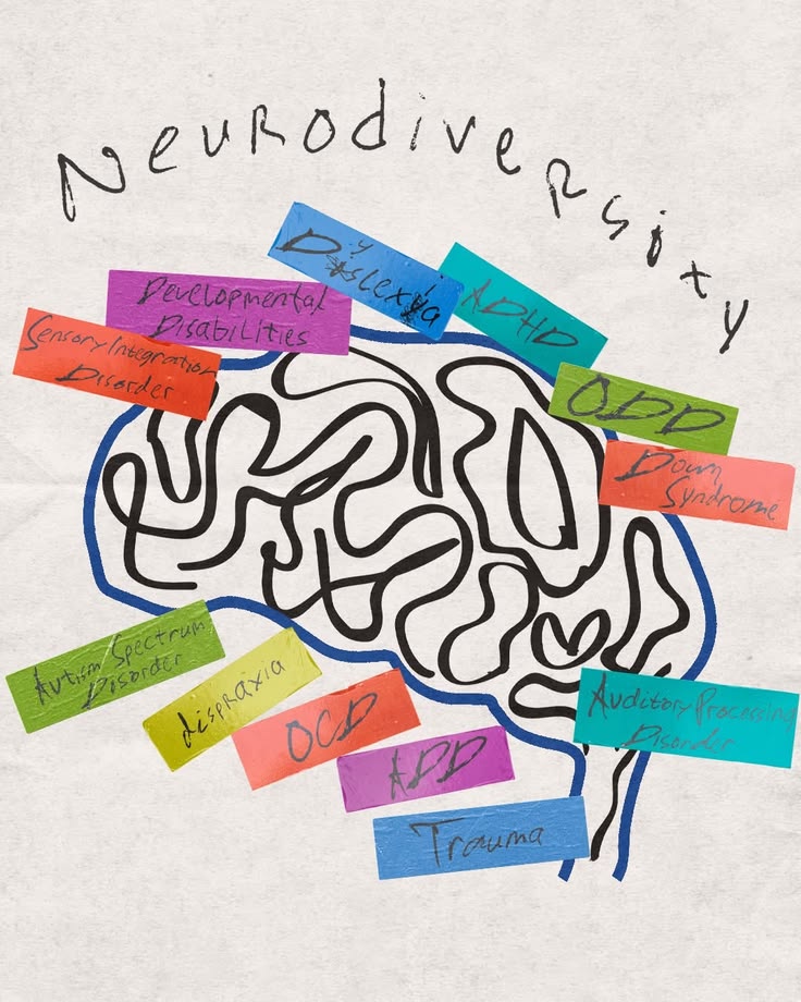 Neurodiversity collage — hand-drawn brain surrounded by labels representing the spectrum of neurodivergent conditions