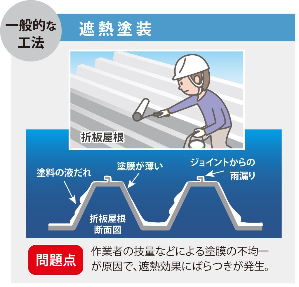 一般的な遮熱塗装の図解